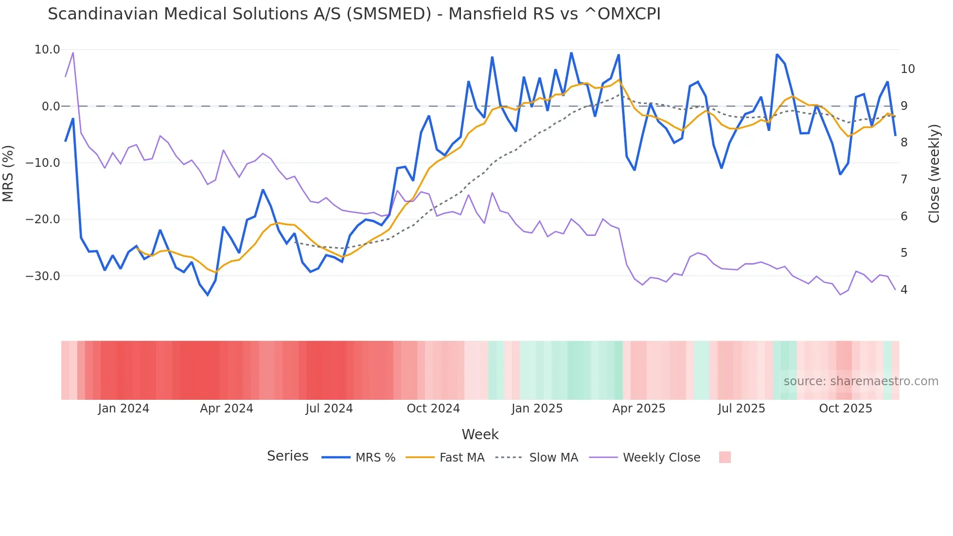 SMSMED Mansfield Relative Strength chart