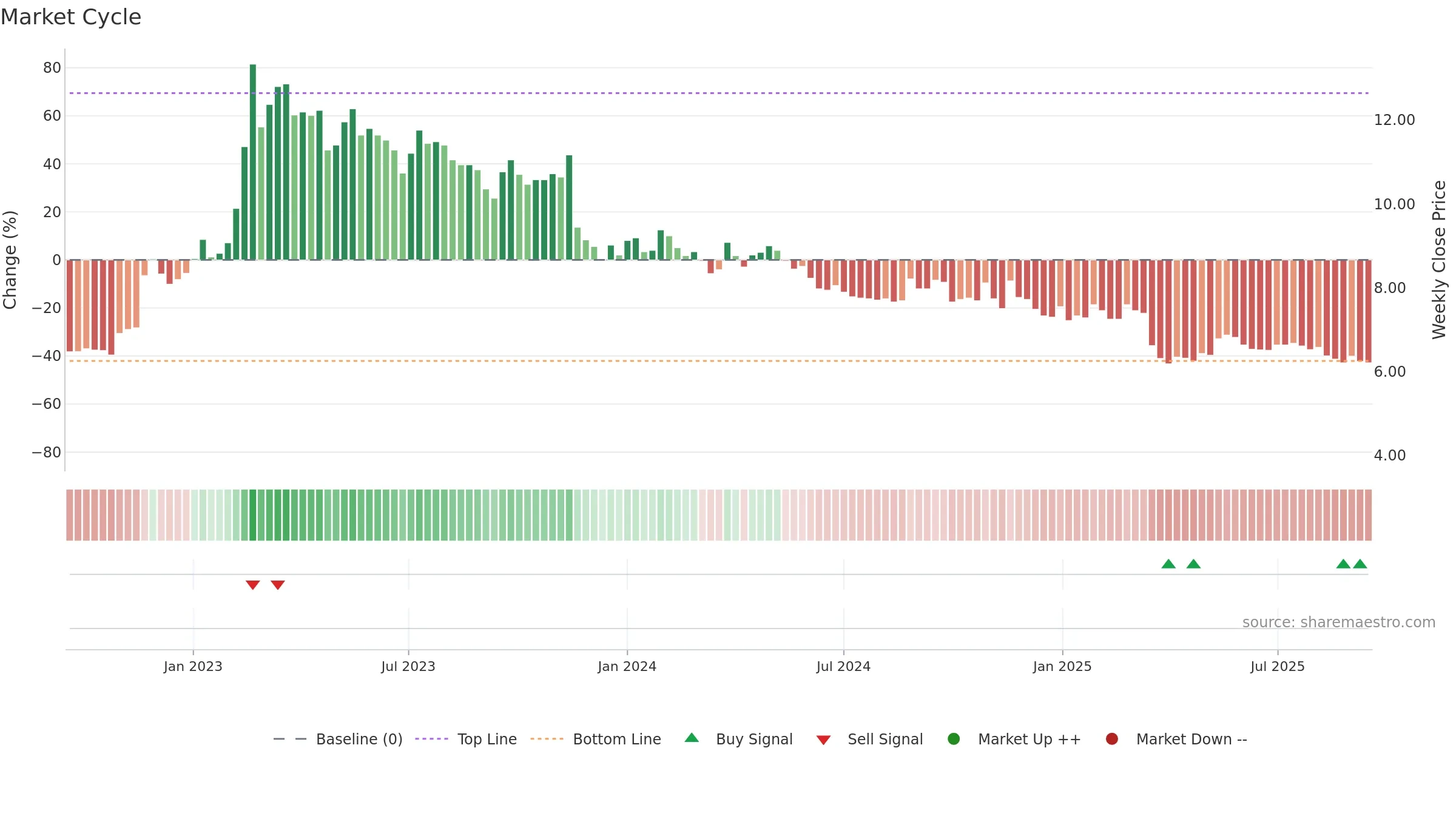 SMSMED weekly Market Cycle chart, closing 2025-09-15.