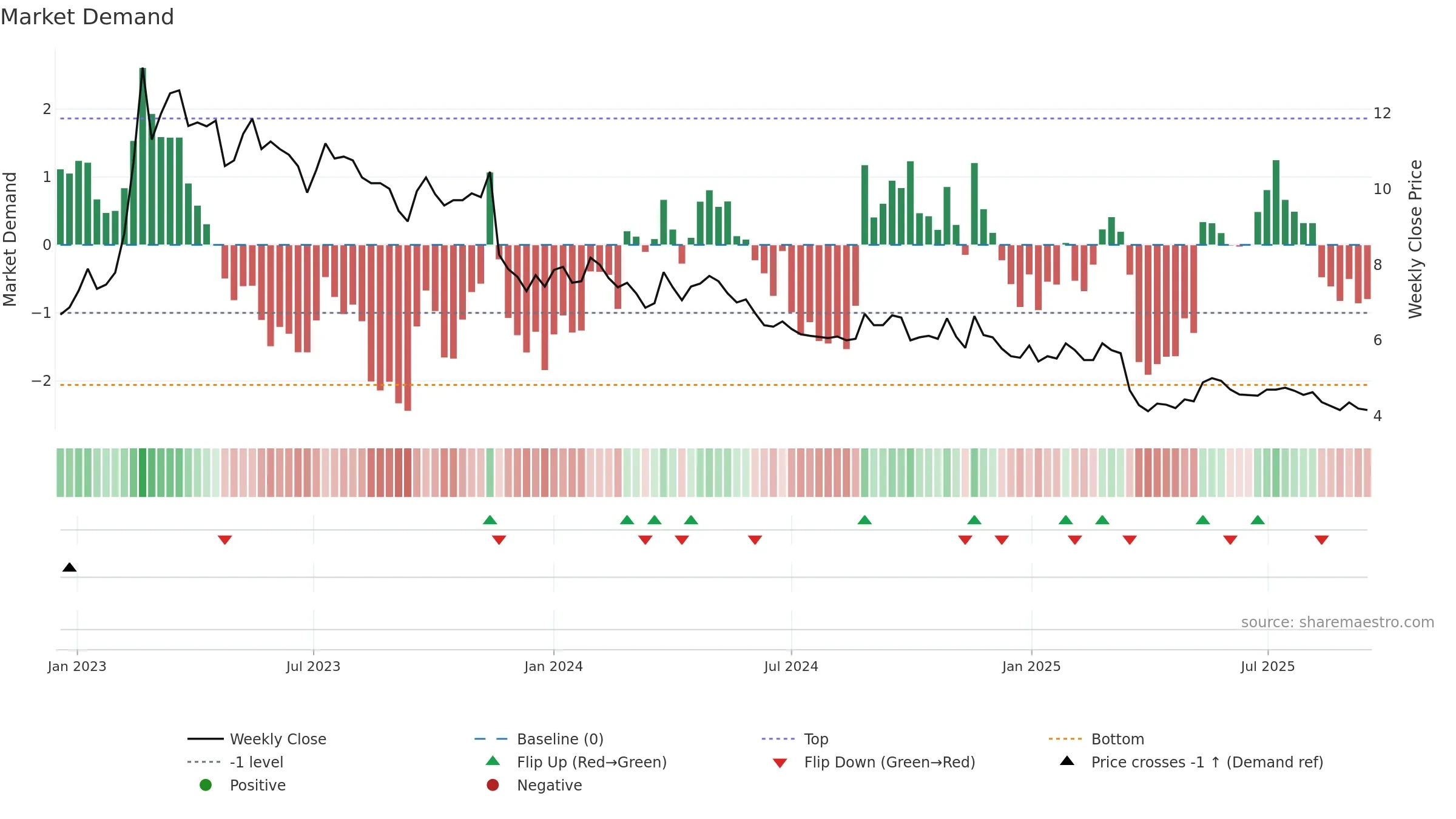 SMSMED weekly Market Demand chart, closing 2025-09-15.