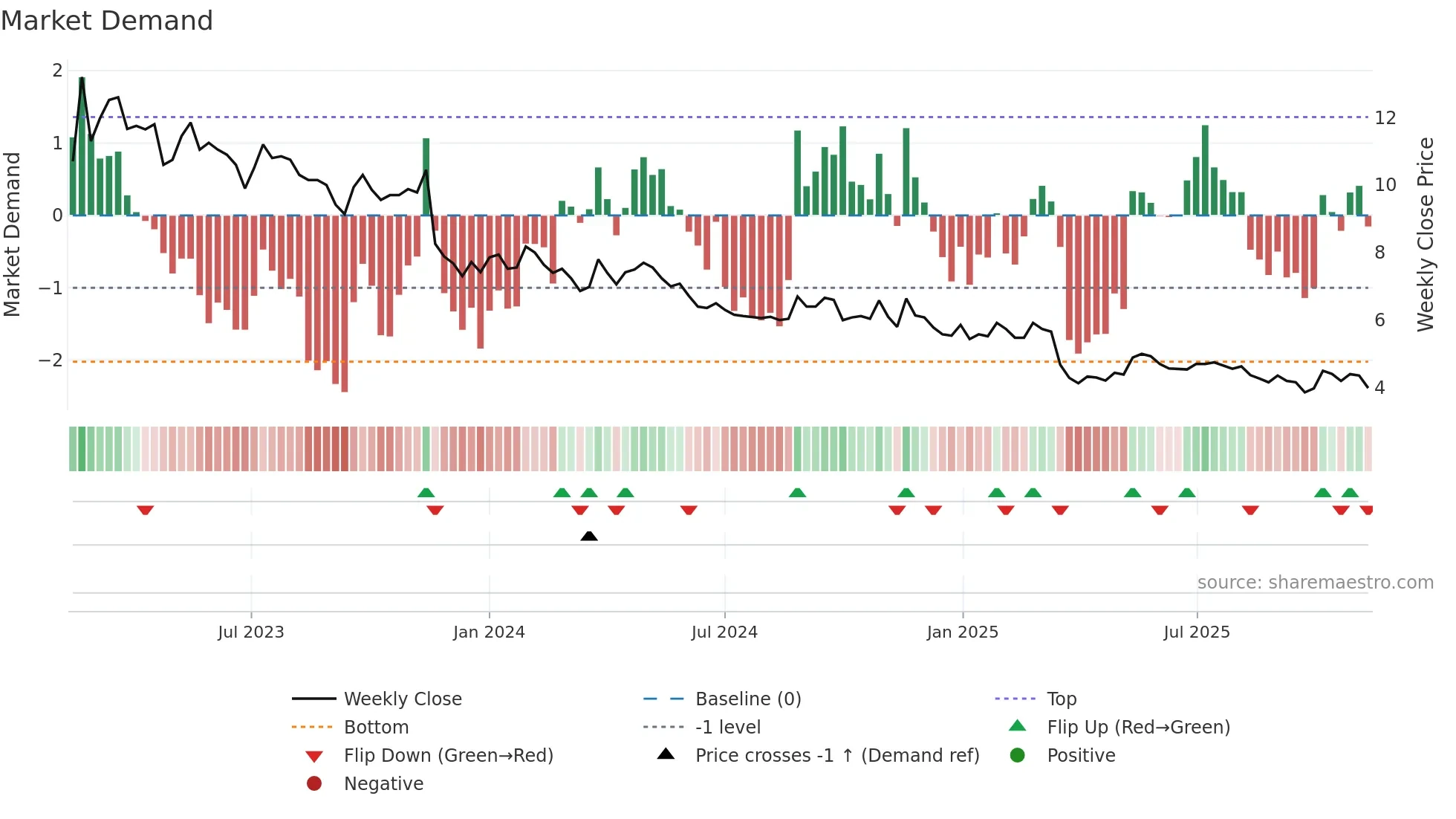SMSMED weekly Market Demand chart