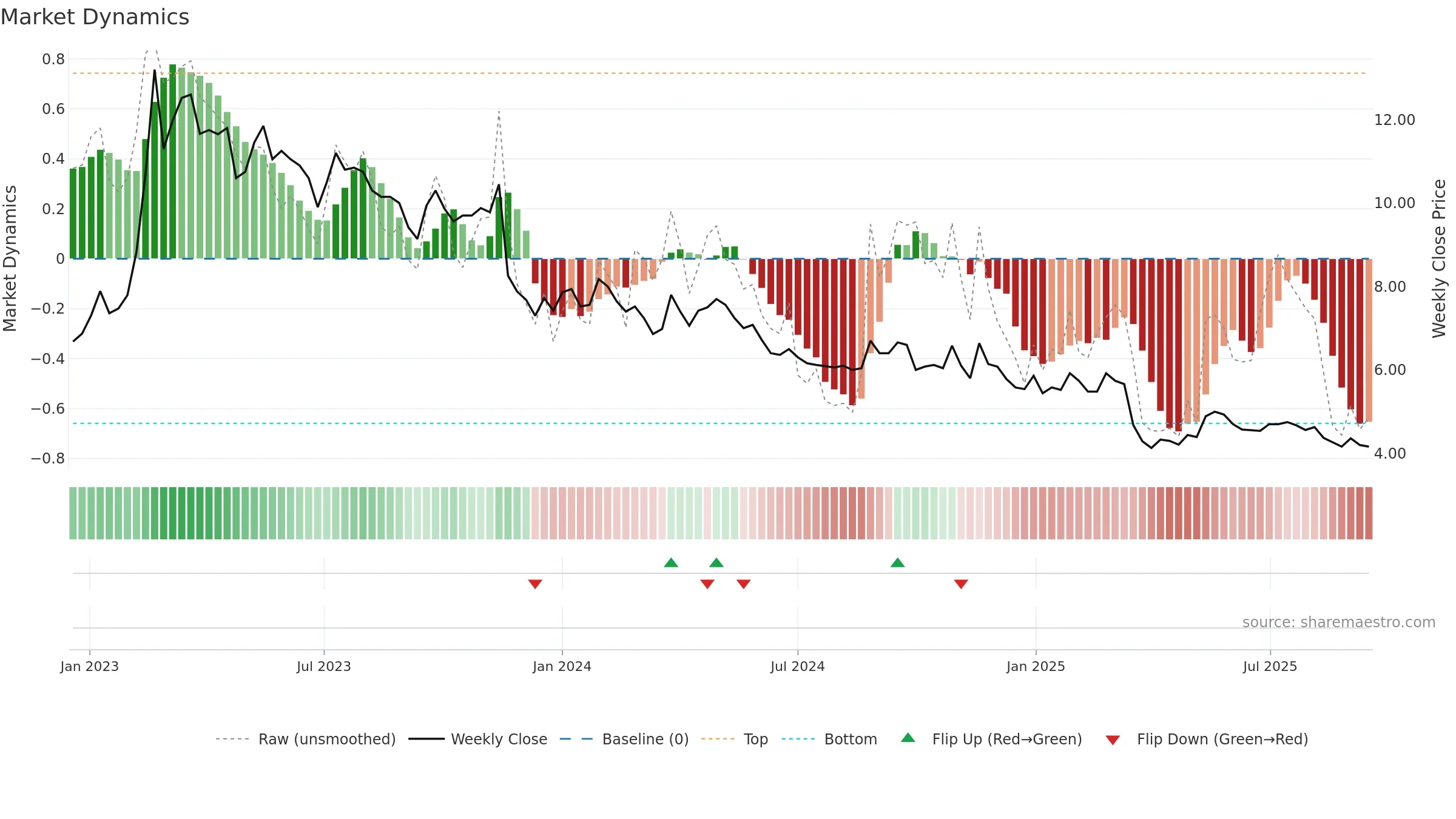 SMSMED weekly Market Dynamics chart, closing 2025-09-15.