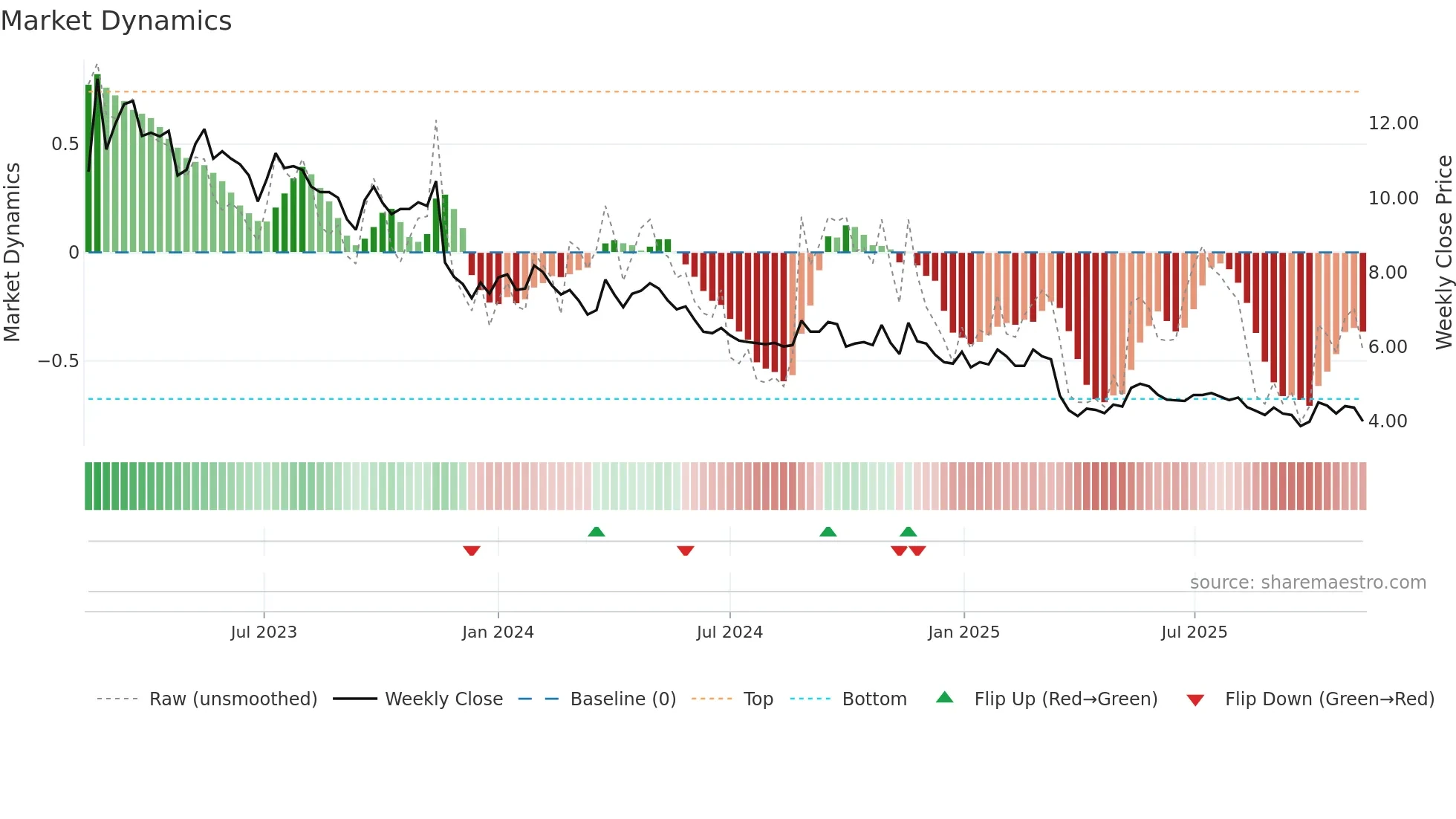 SMSMED weekly Market Dynamics chart