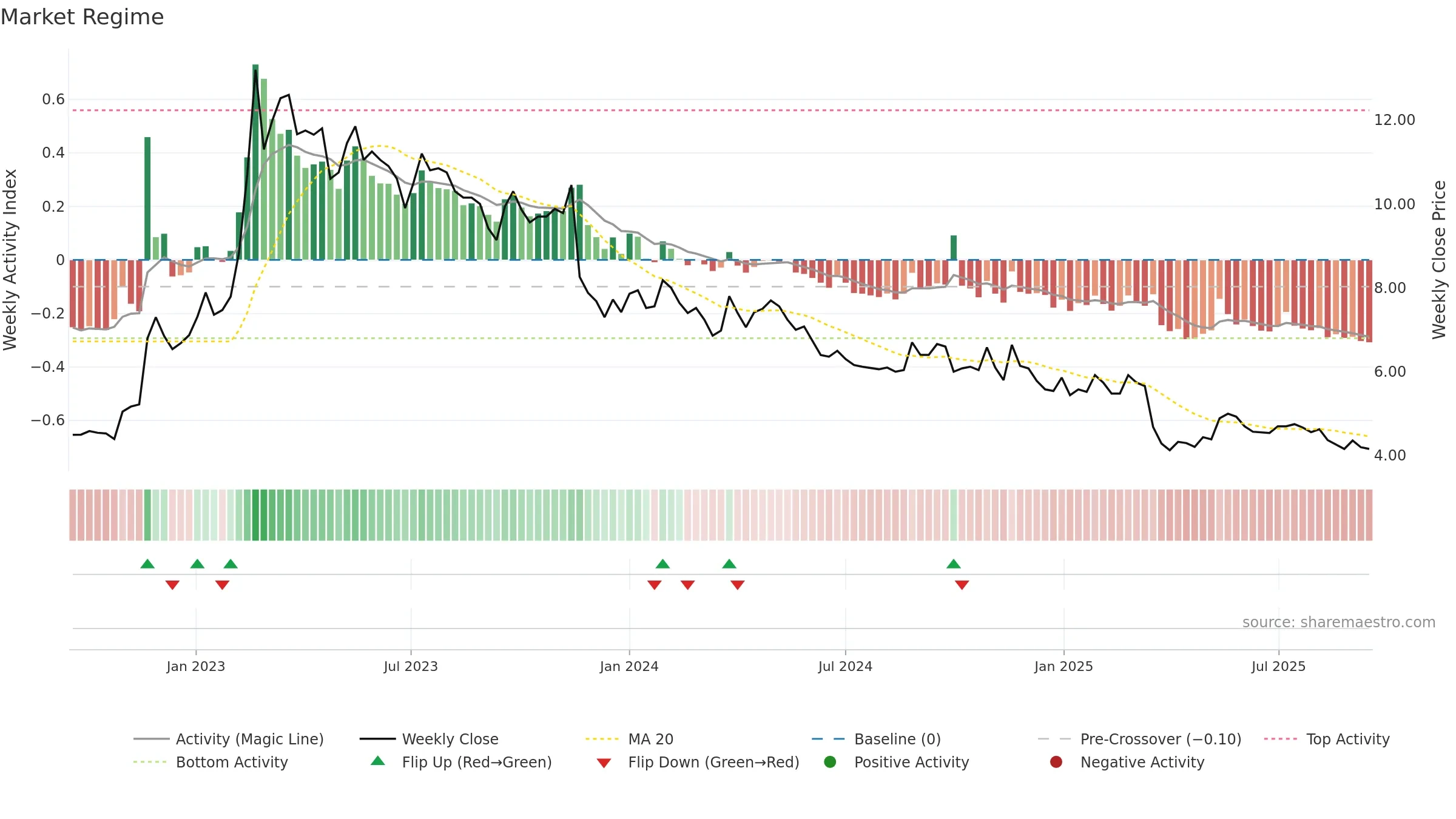 SMSMED weekly Market Snapshot chart, closing 2025-09-15.