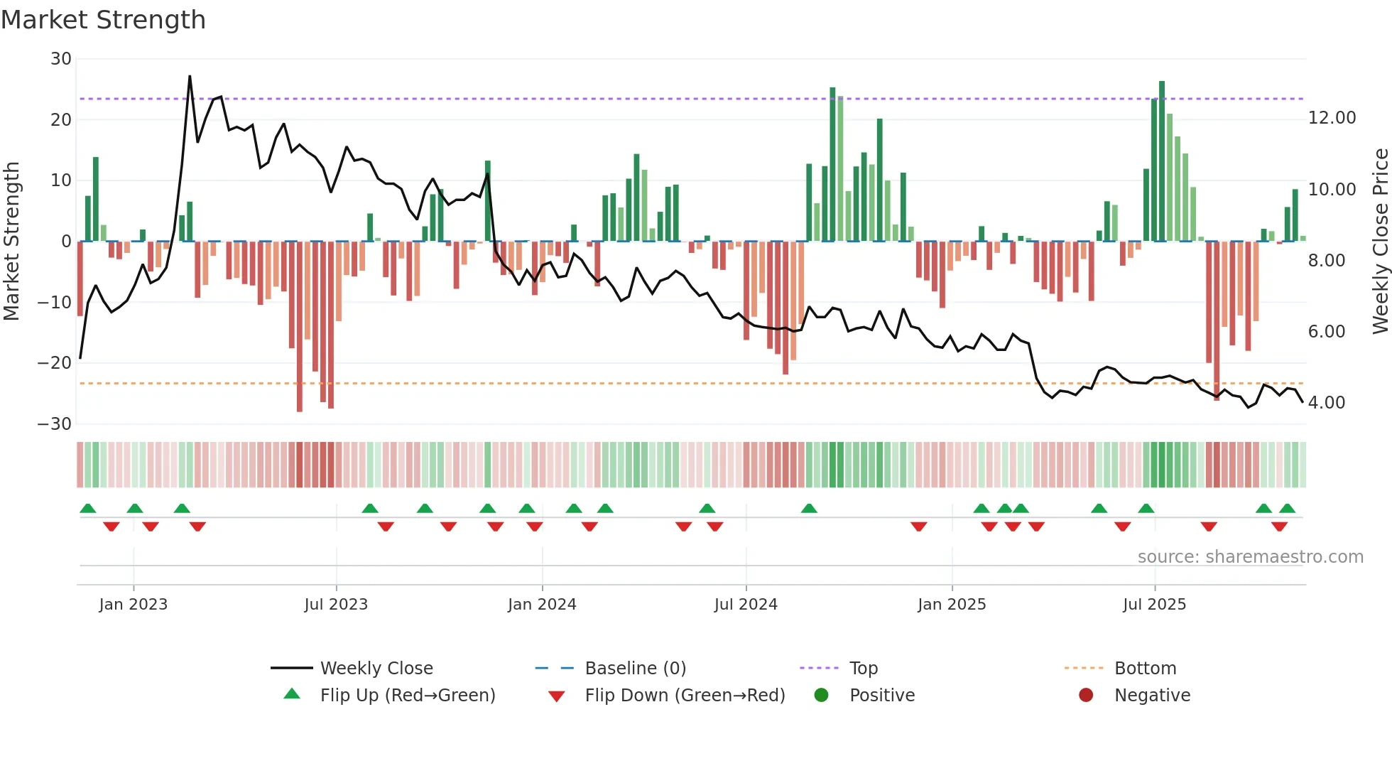 SMSMED weekly Market Strength chart