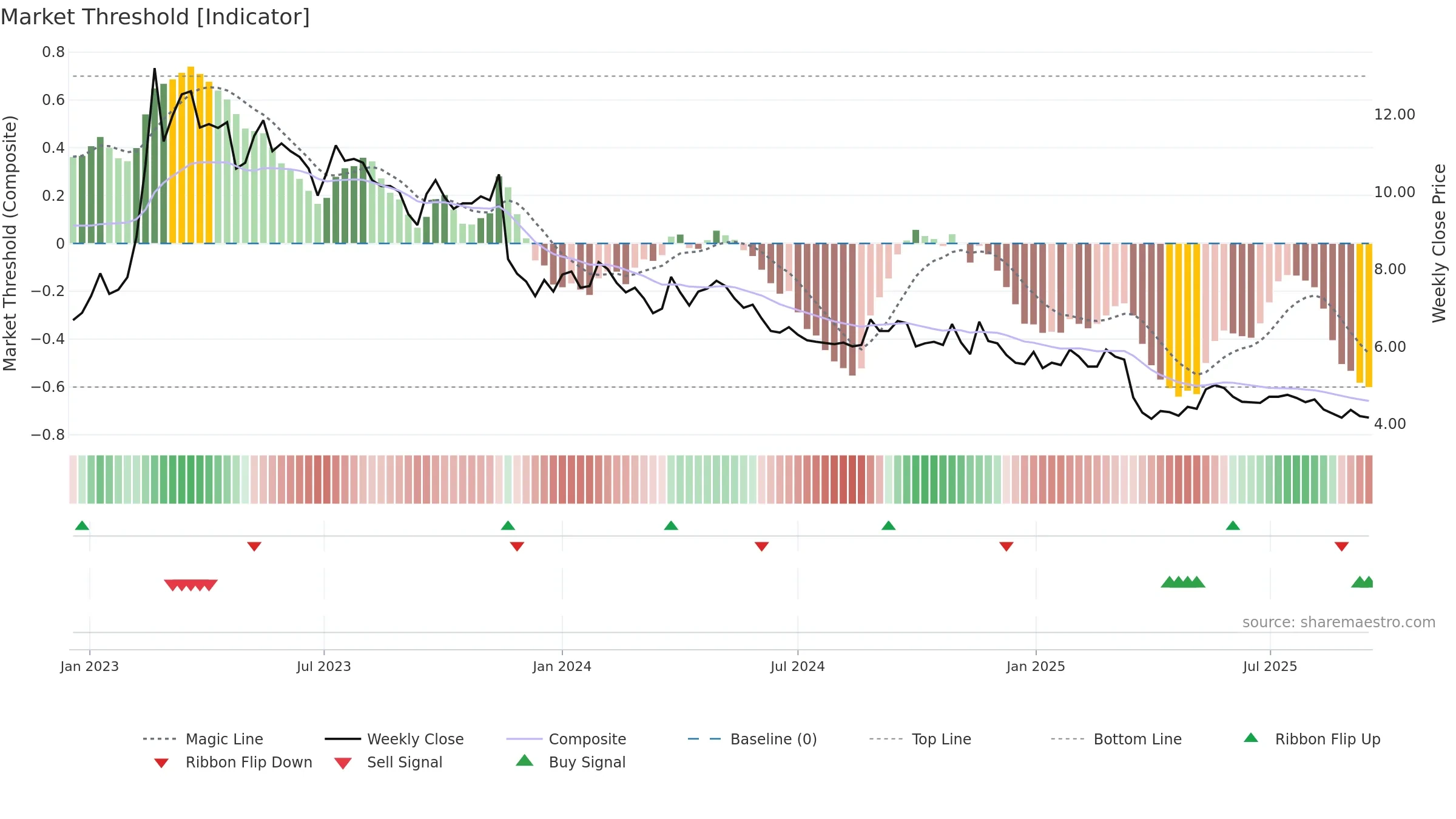 SMSMED weekly Market Threshold chart, closing 2025-09-15.