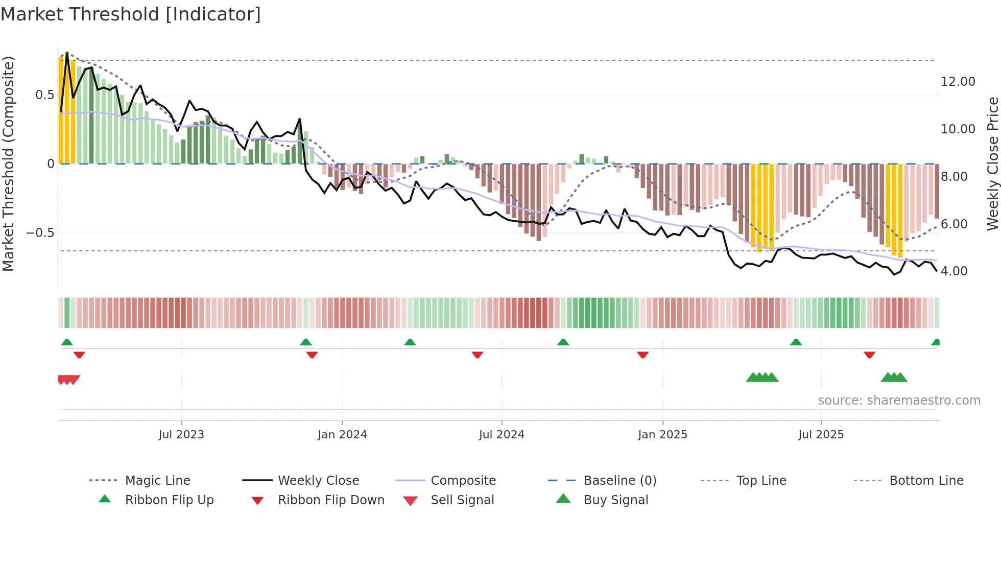 SMSMED weekly Market Threshold chart