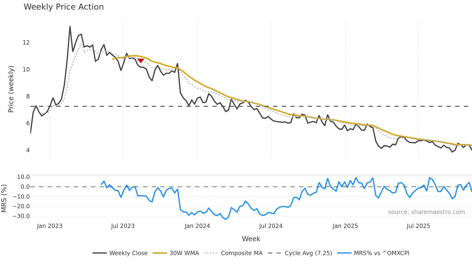 SMSMED weekly Price Action chart, closing 2025-11-10