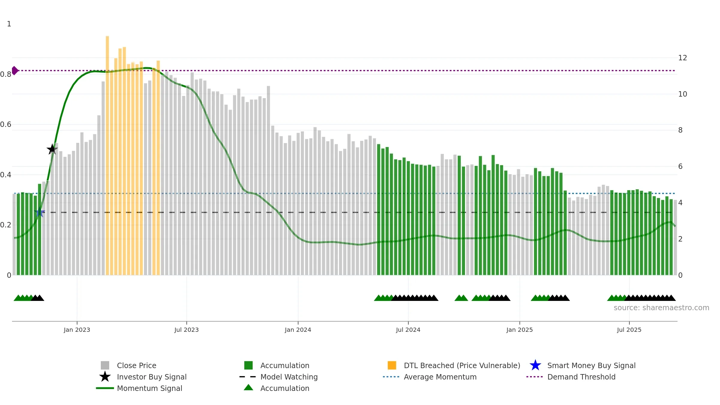 SMSMED weekly Smart Money chart, closing 2025-09-15.