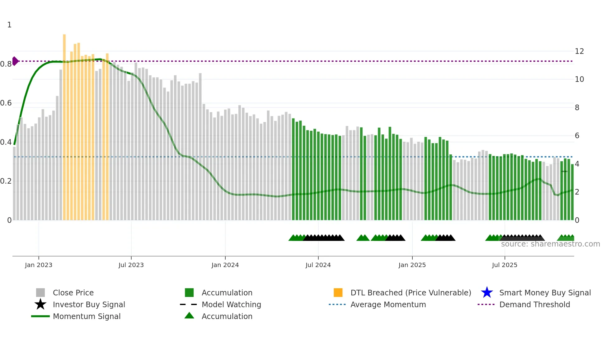 SMSMED weekly Smart Money chart