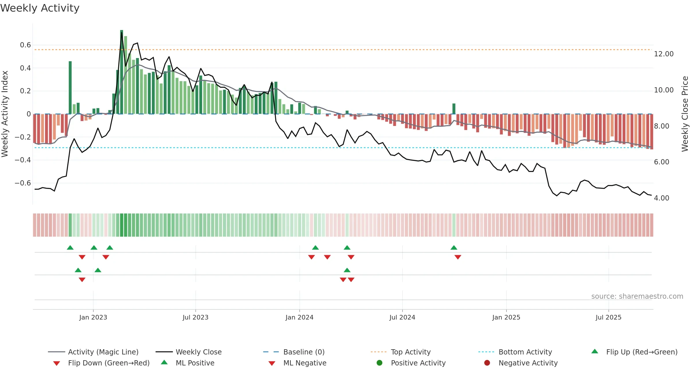 SMSMED weekly Activity chart, closing 2025-09-15.