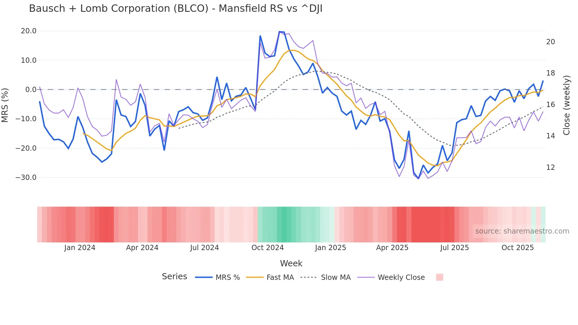 BLCO Mansfield Relative Strength chart