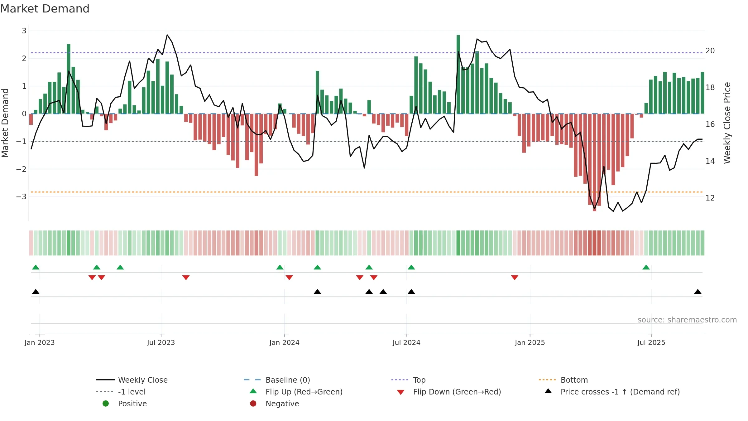 BLCO weekly Market Demand chart, closing 2025-09-15.
