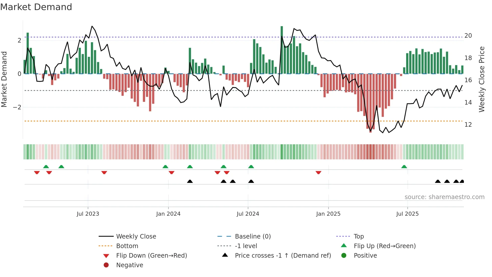 BLCO weekly Market Demand chart