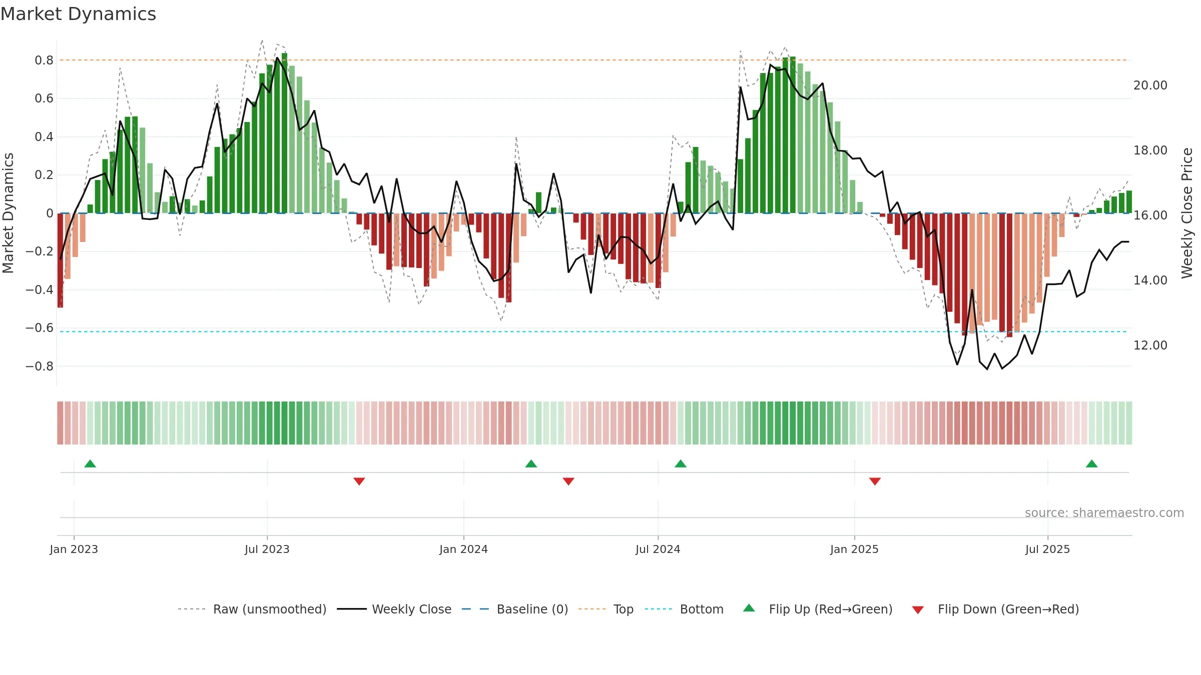 BLCO weekly Market Dynamics chart, closing 2025-09-15.