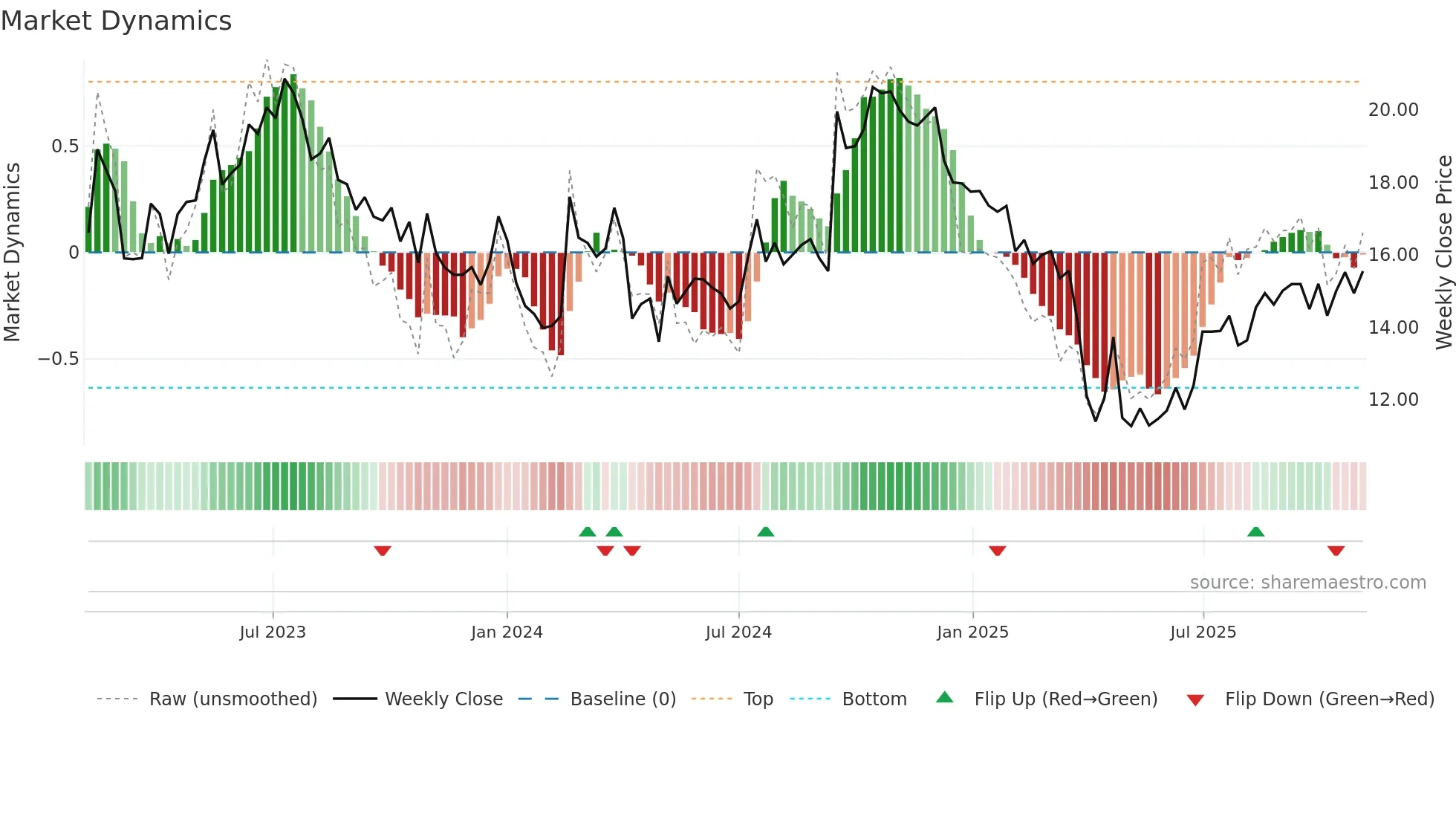 BLCO weekly Market Dynamics chart