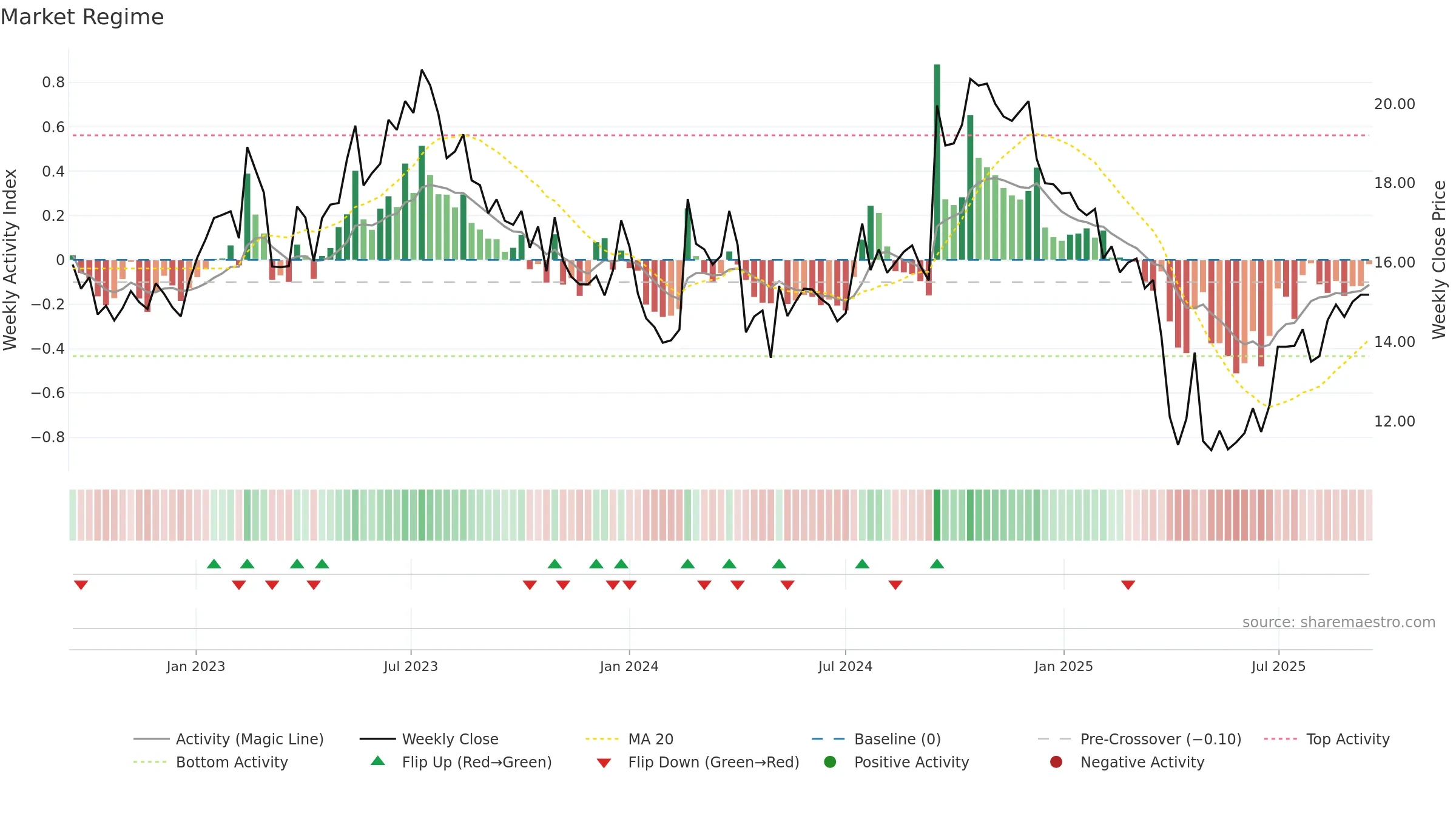 BLCO weekly Market Snapshot chart, closing 2025-09-15.