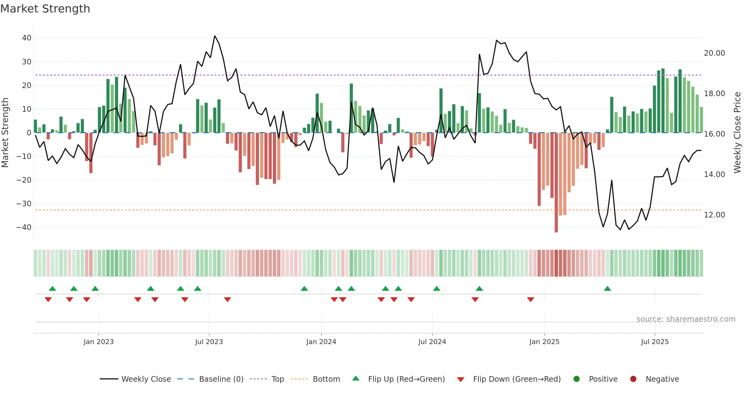 BLCO weekly Market Strength chart, closing 2025-09-15.