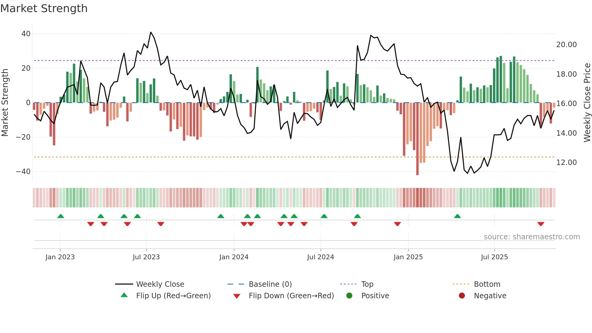 BLCO weekly Market Strength chart