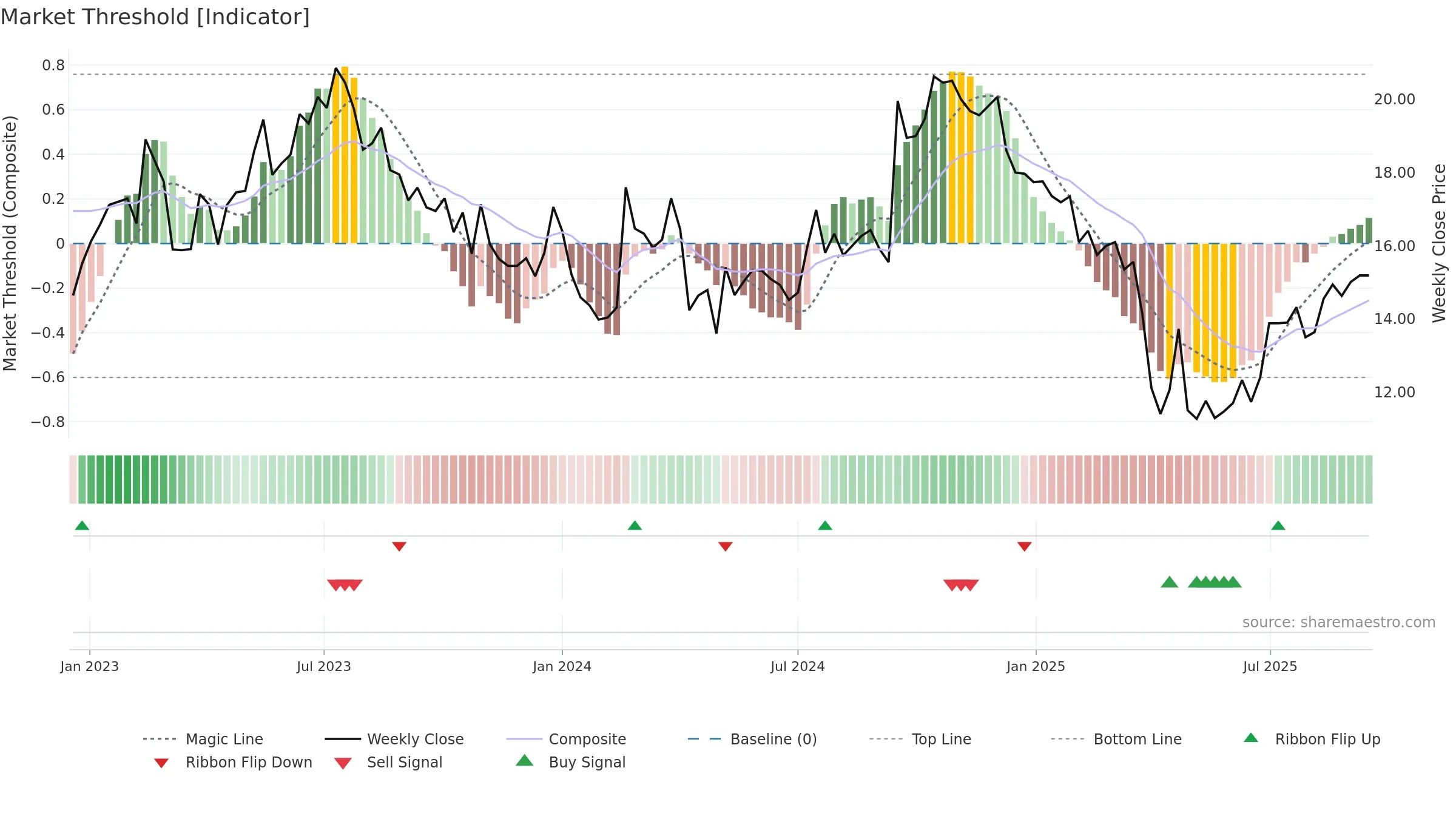 BLCO weekly Market Threshold chart, closing 2025-09-15.