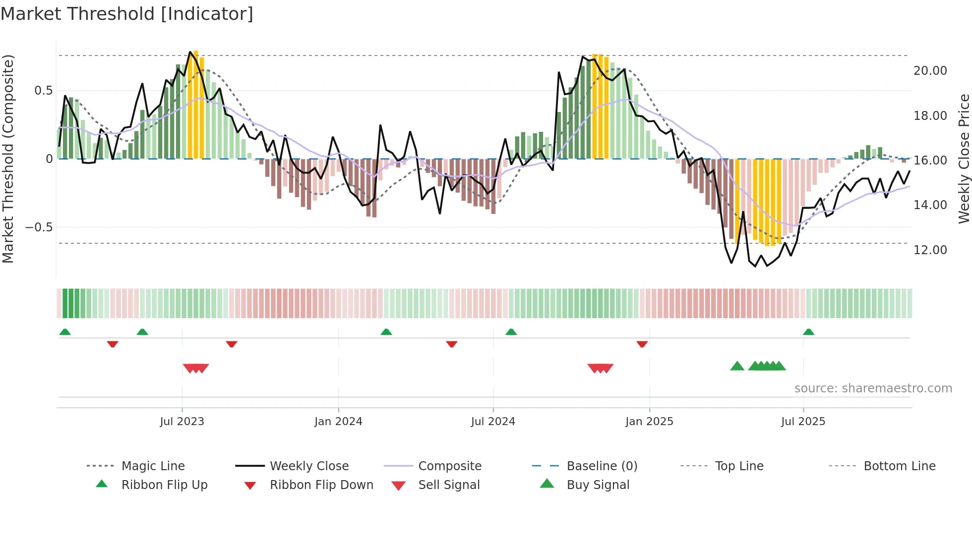BLCO weekly Market Threshold chart