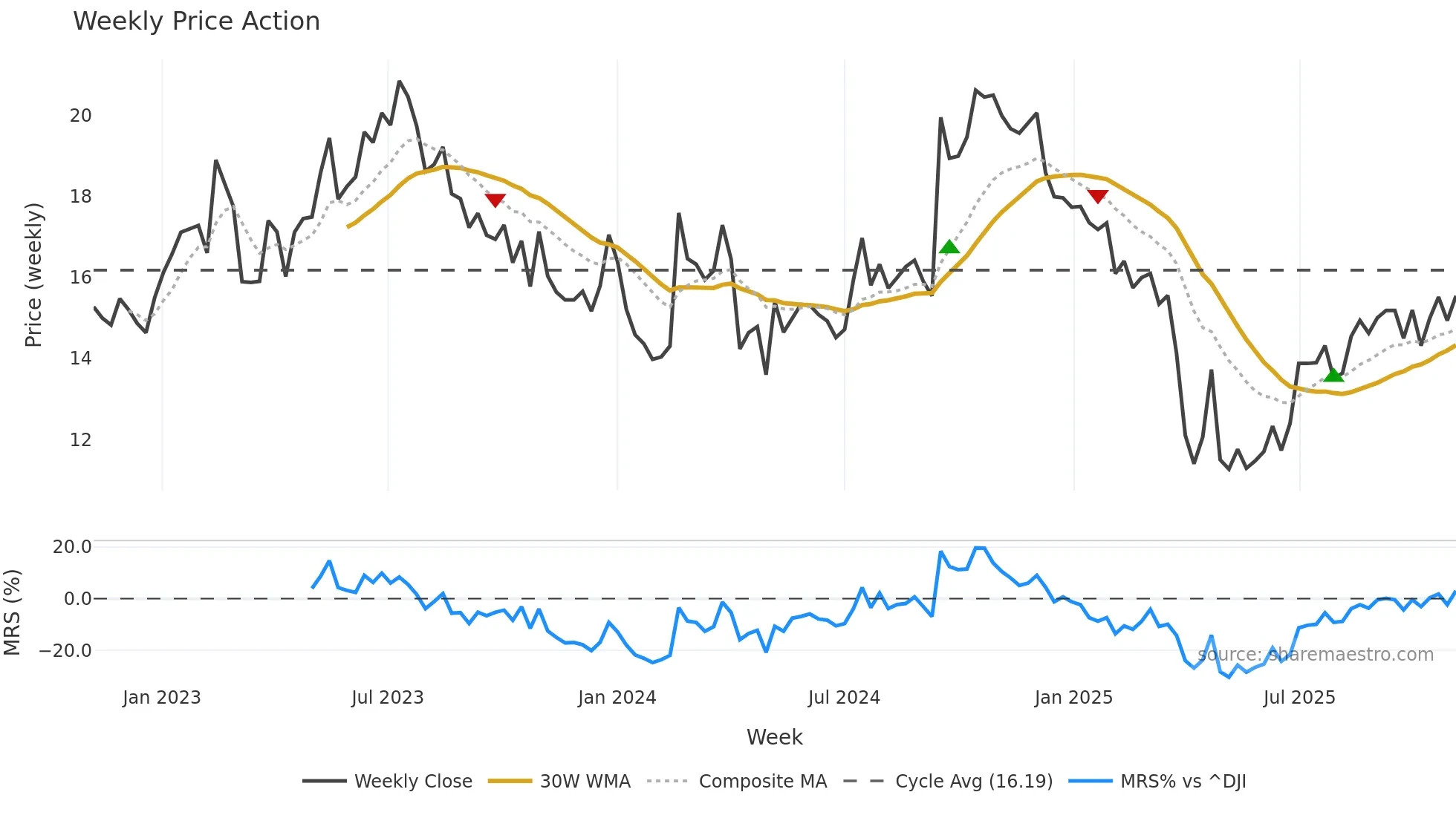 BLCO weekly Price Action chart, closing 2025-11-03