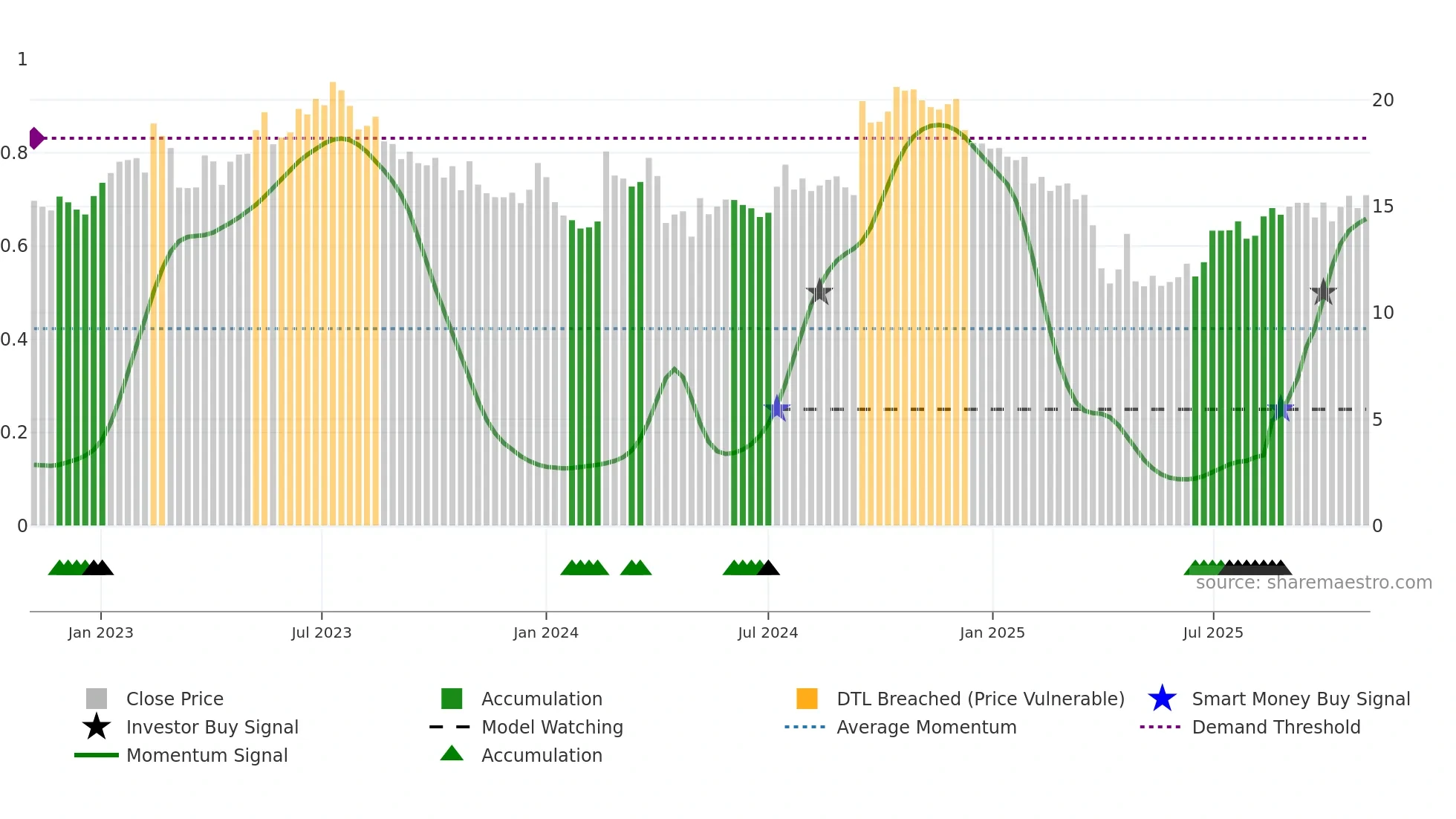 BLCO weekly Smart Money chart