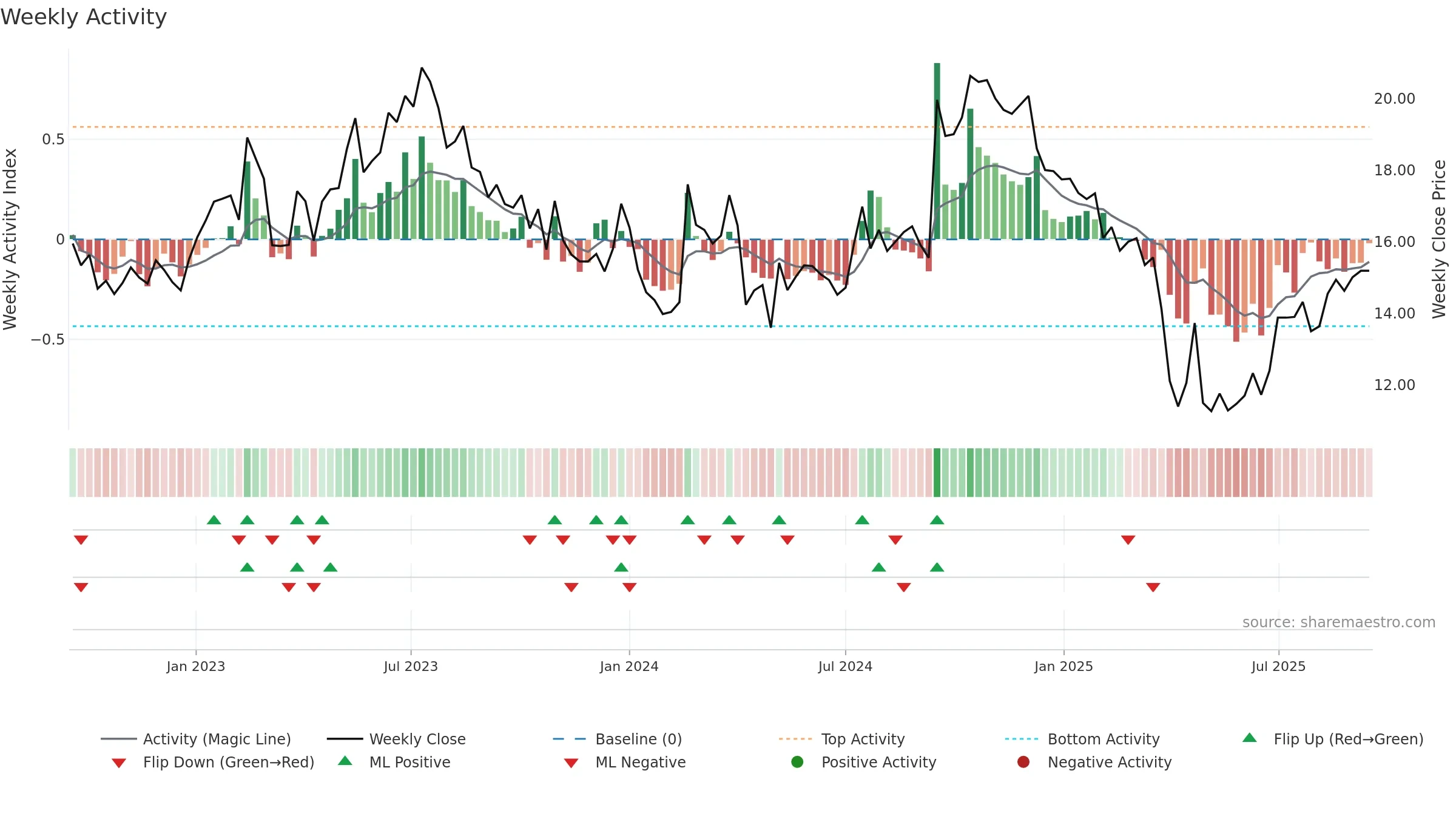 BLCO weekly Activity chart, closing 2025-09-15.