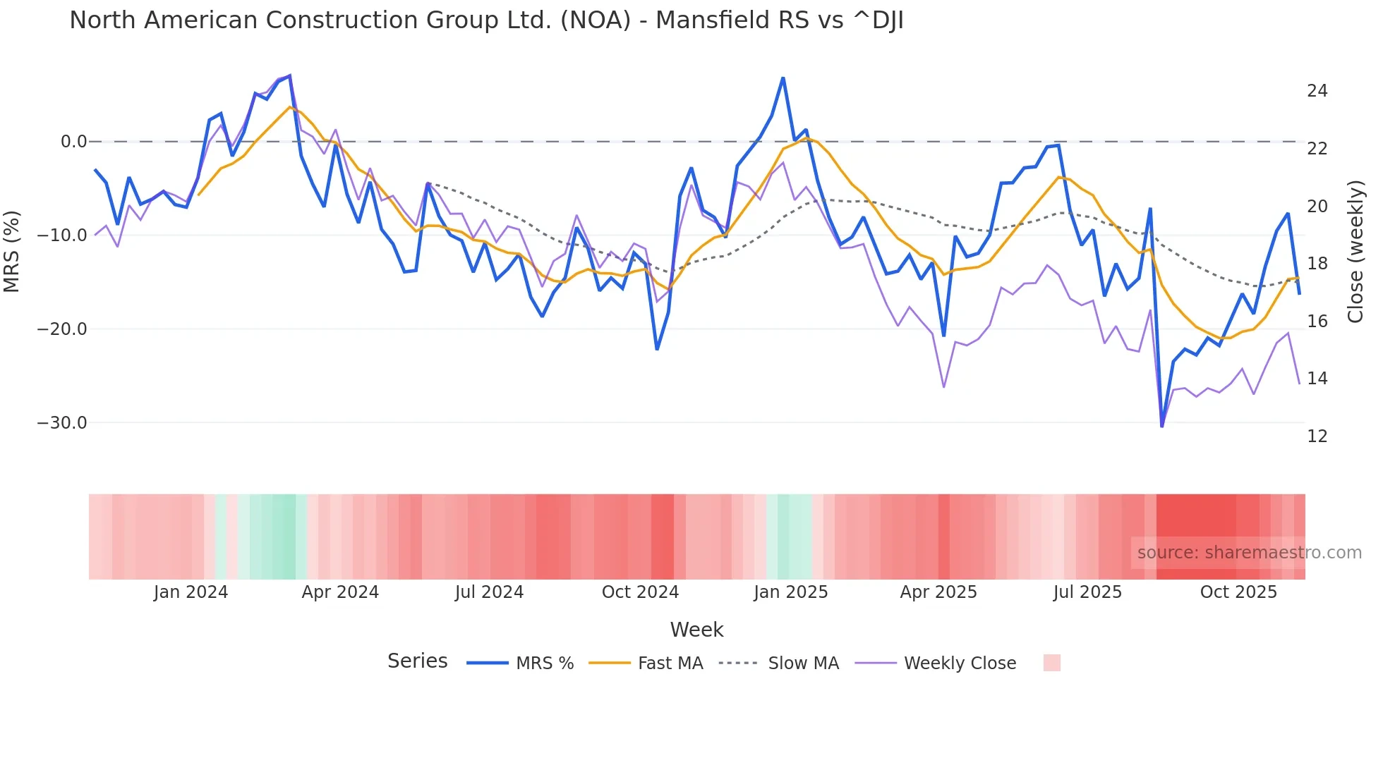 NOA Mansfield Relative Strength chart