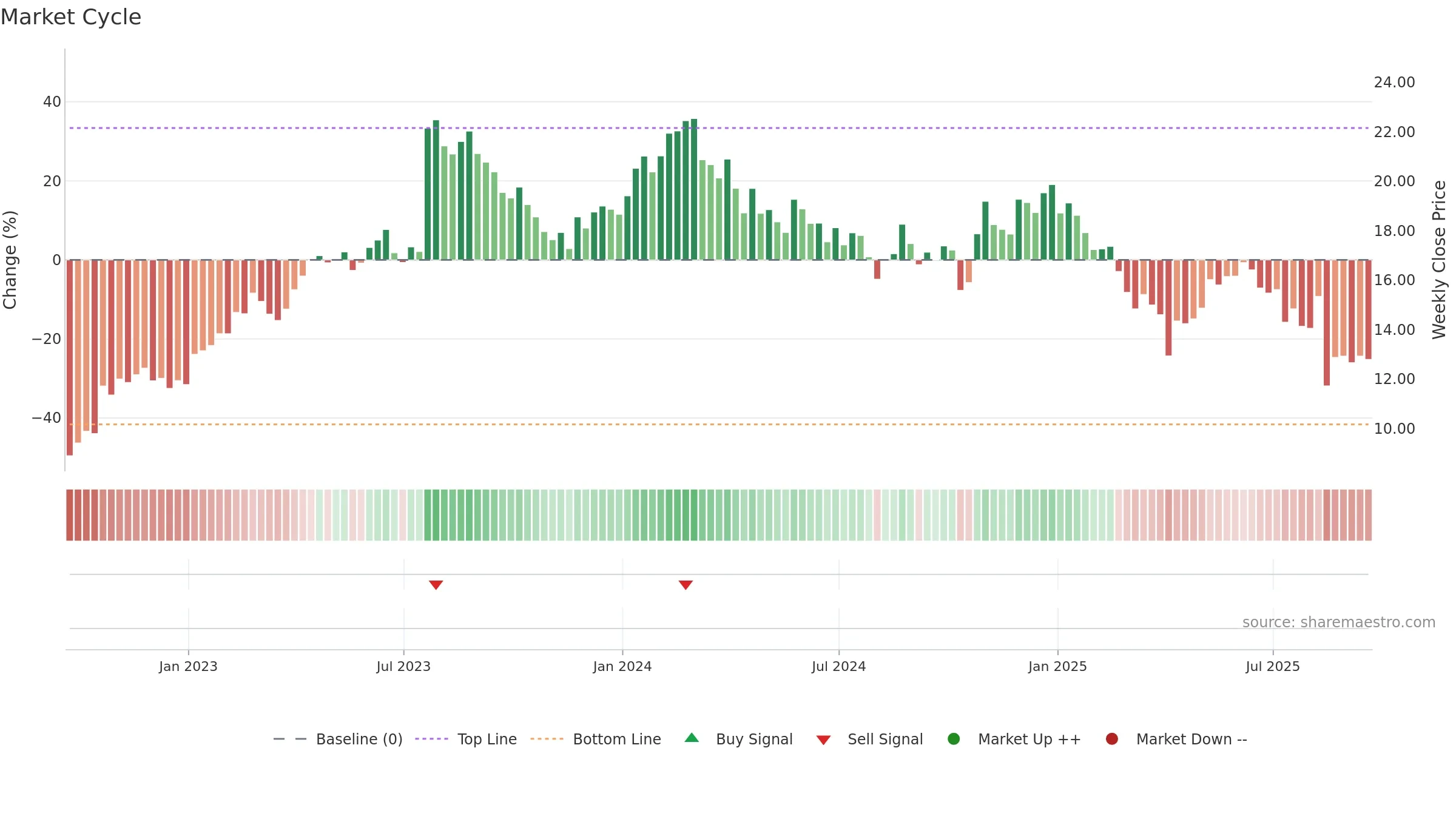 NOA weekly Market Cycle chart, closing 2025-09-19.