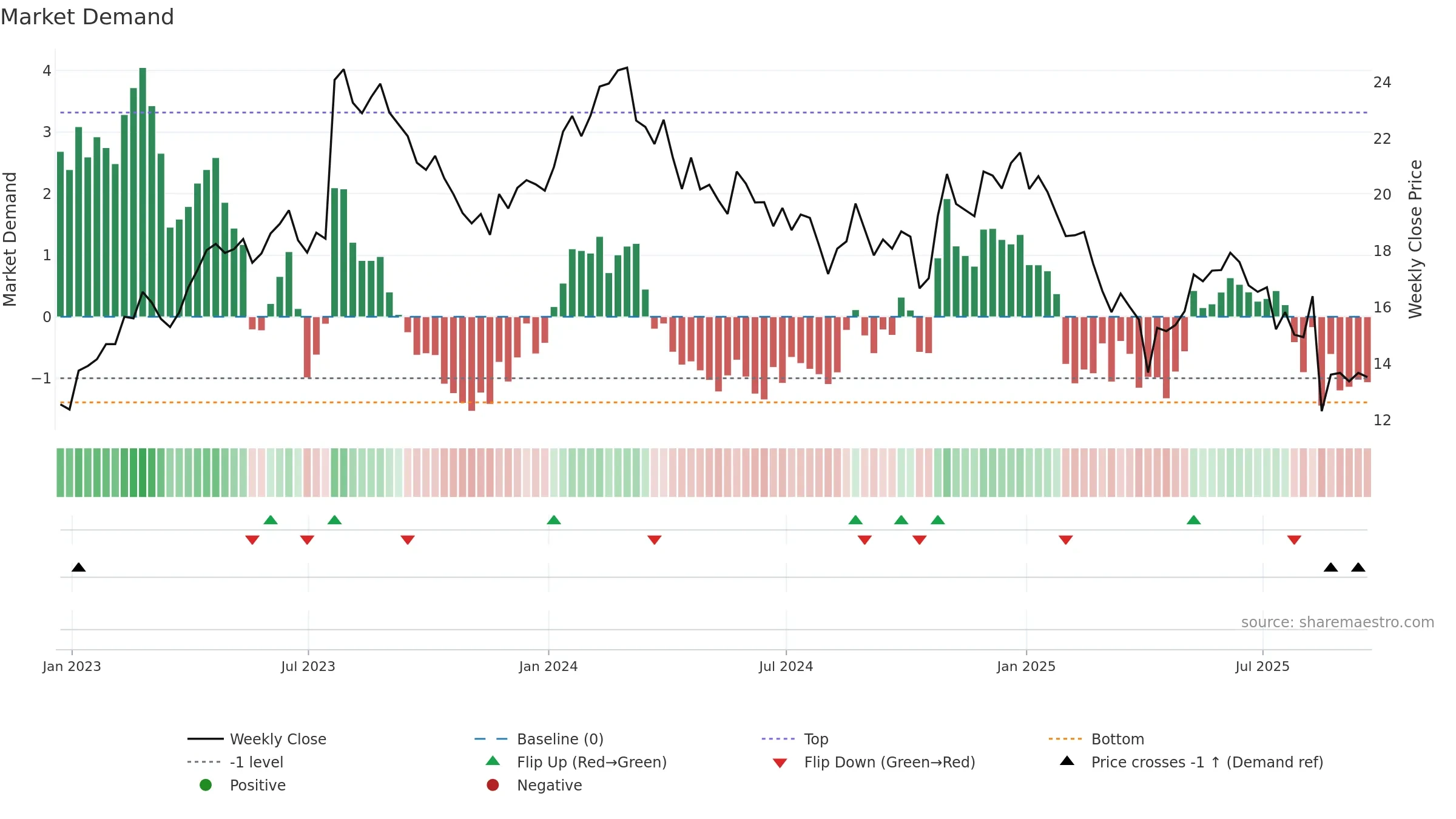 NOA weekly Market Demand chart, closing 2025-09-19.
