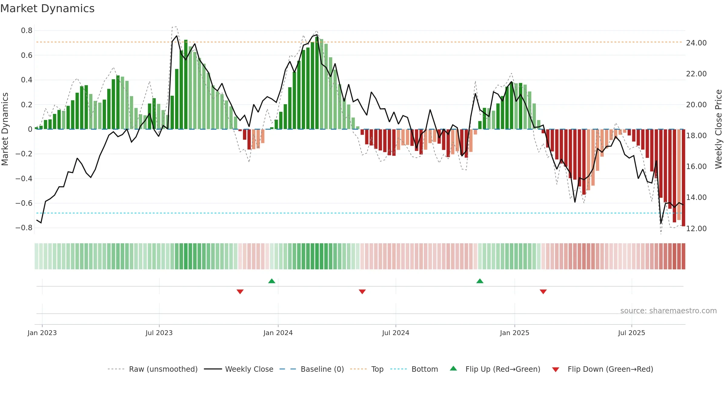 NOA weekly Market Dynamics chart, closing 2025-09-19.
