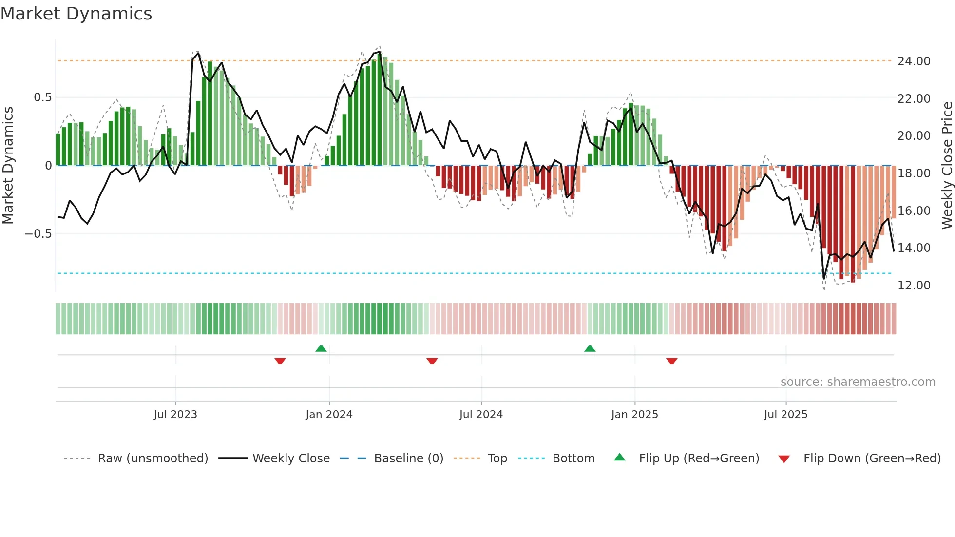 NOA weekly Market Dynamics chart