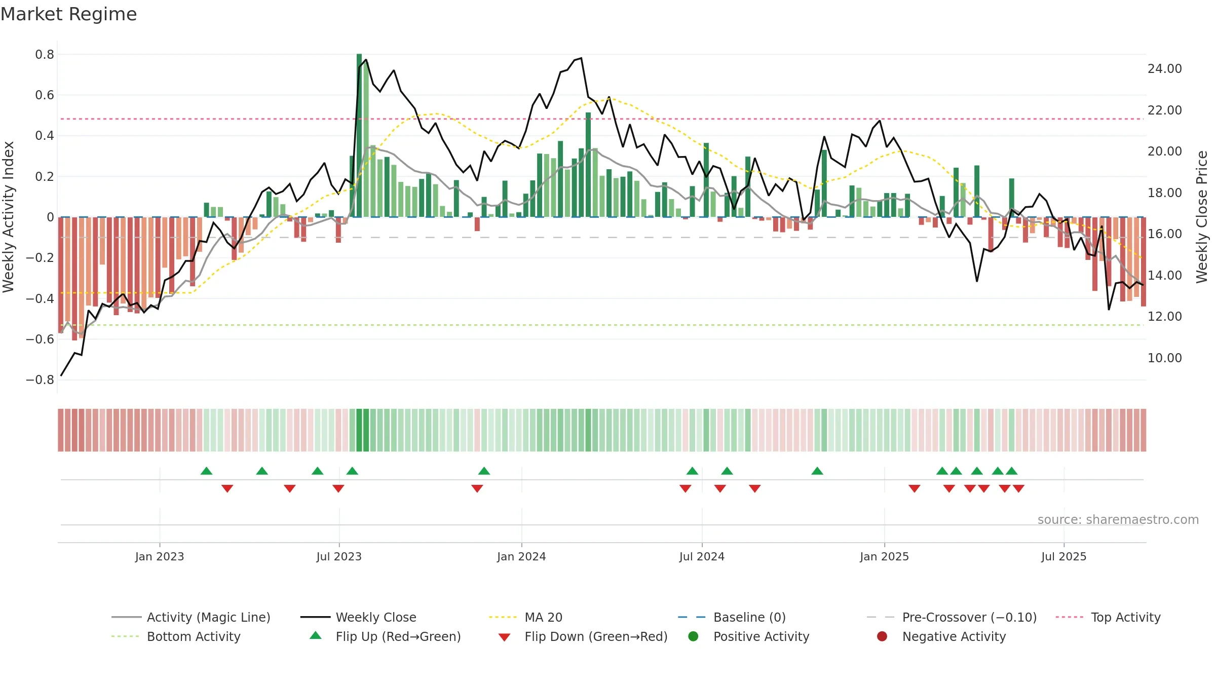 NOA weekly Market Snapshot chart, closing 2025-09-19.