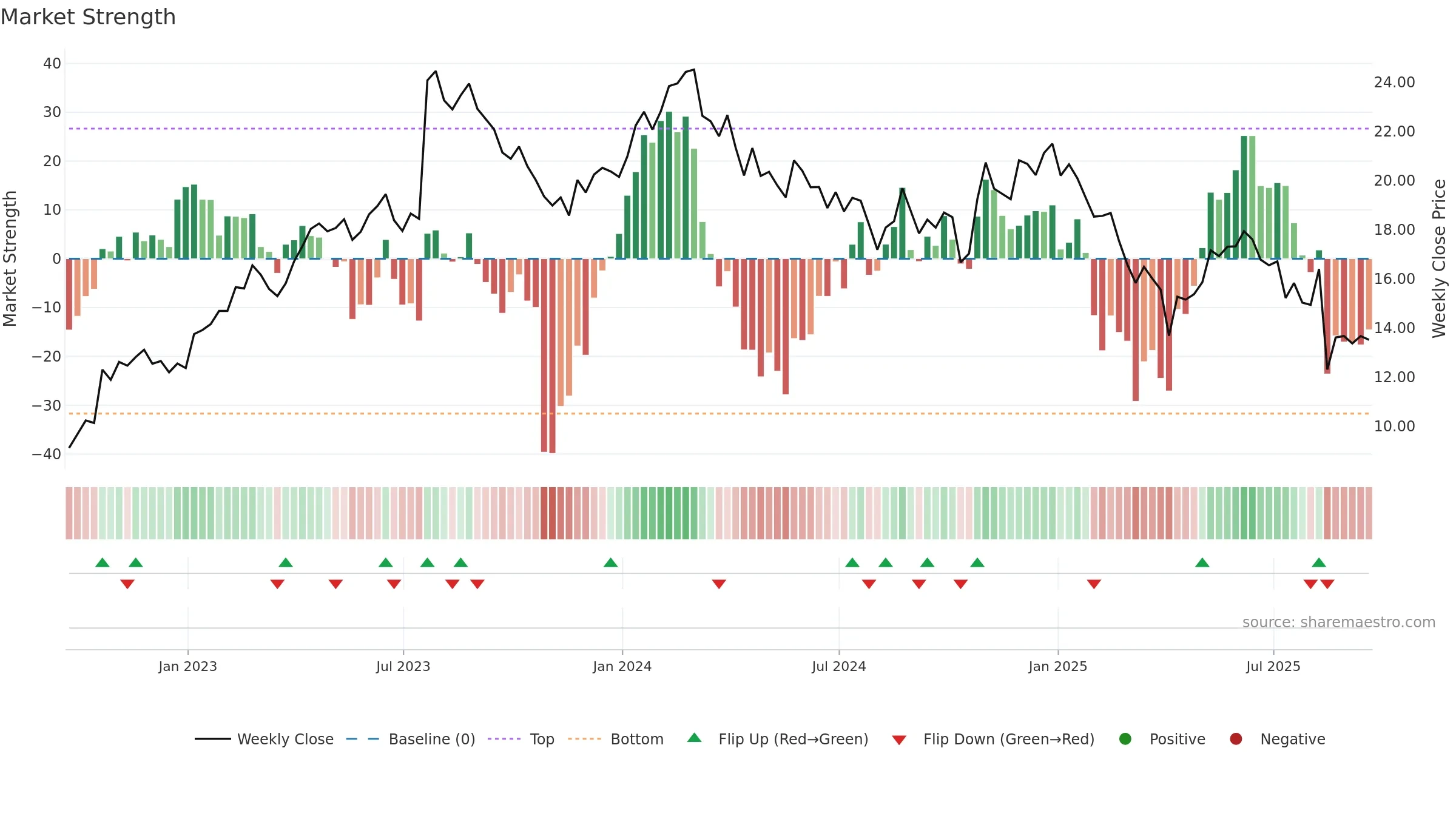 NOA weekly Market Strength chart, closing 2025-09-19.