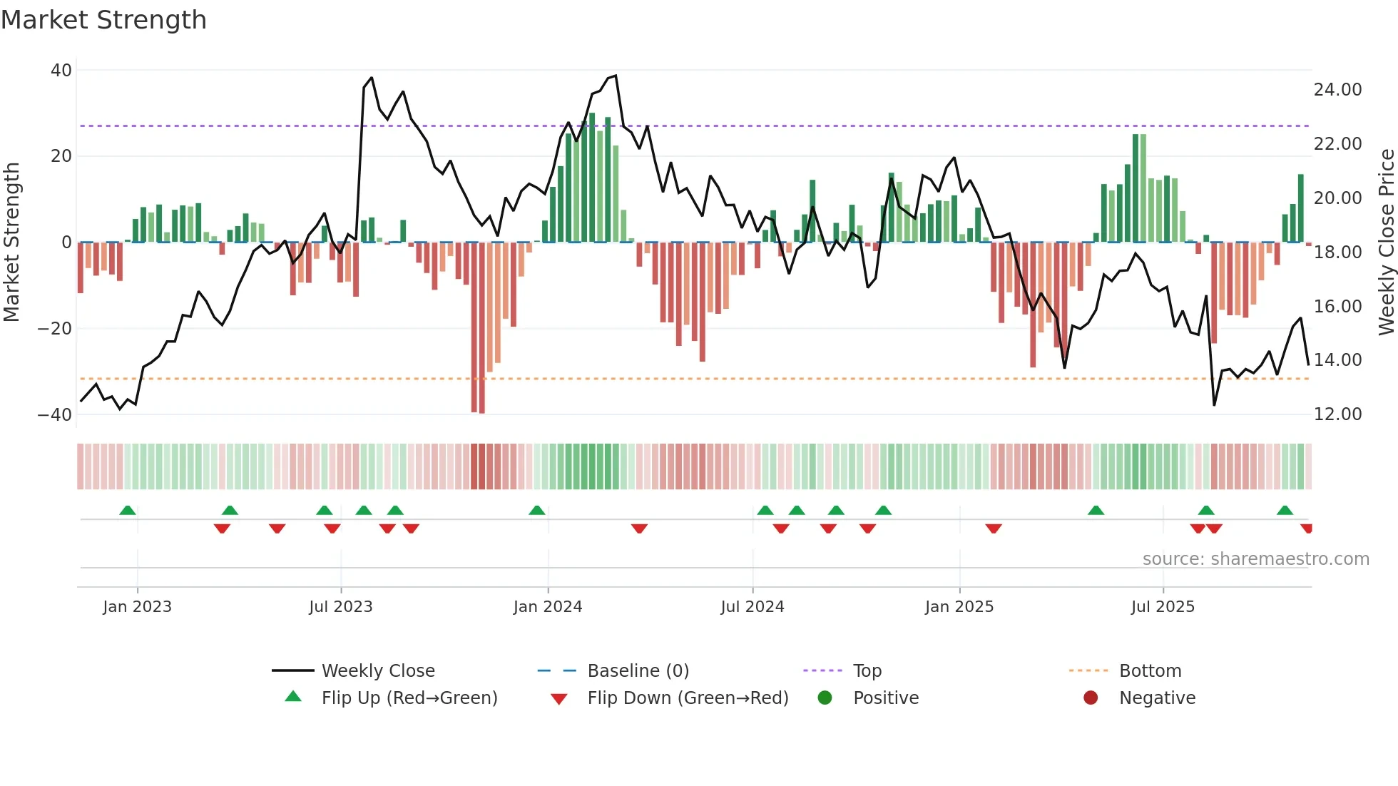NOA weekly Market Strength chart