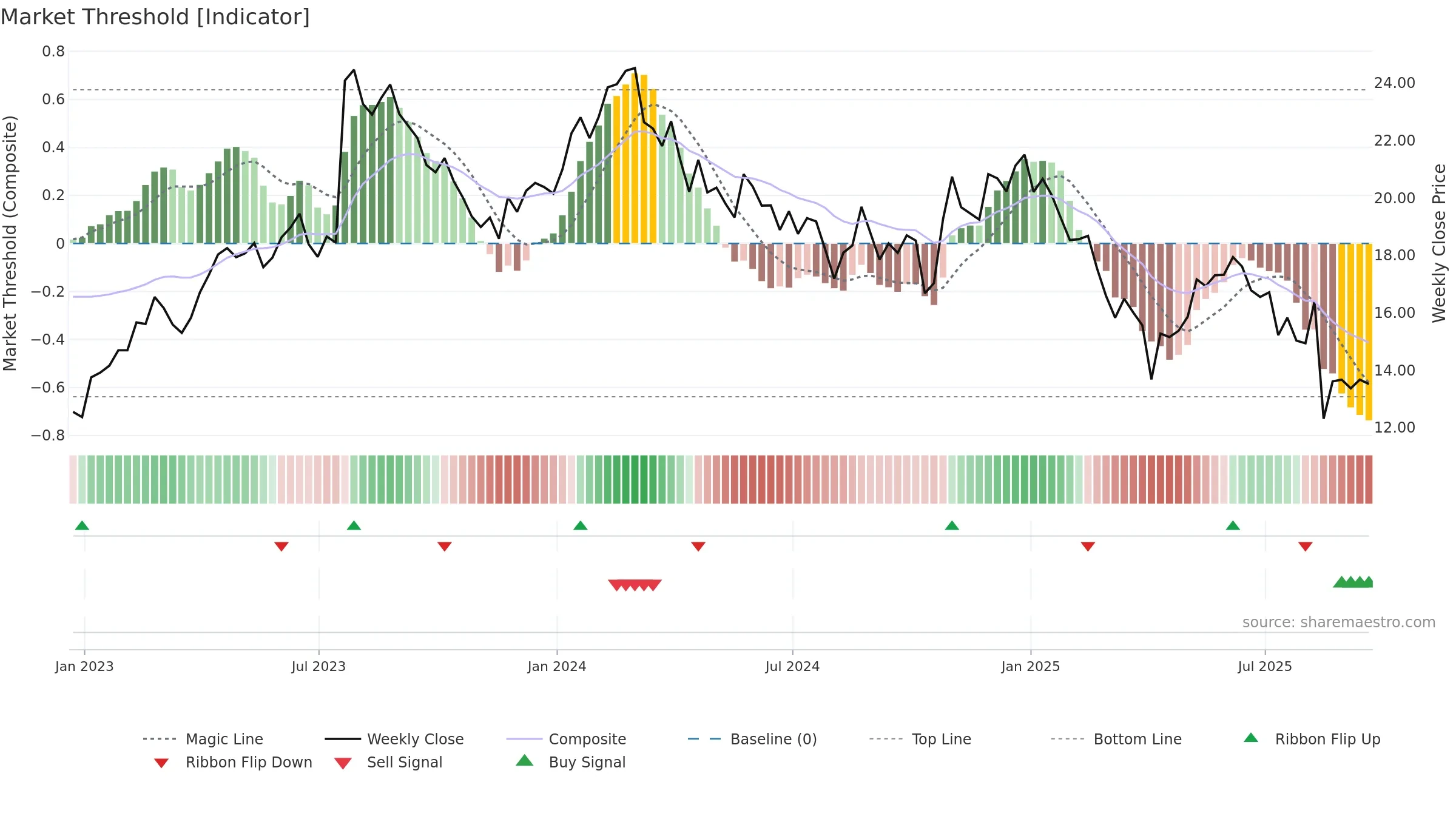 NOA weekly Market Threshold chart, closing 2025-09-19.
