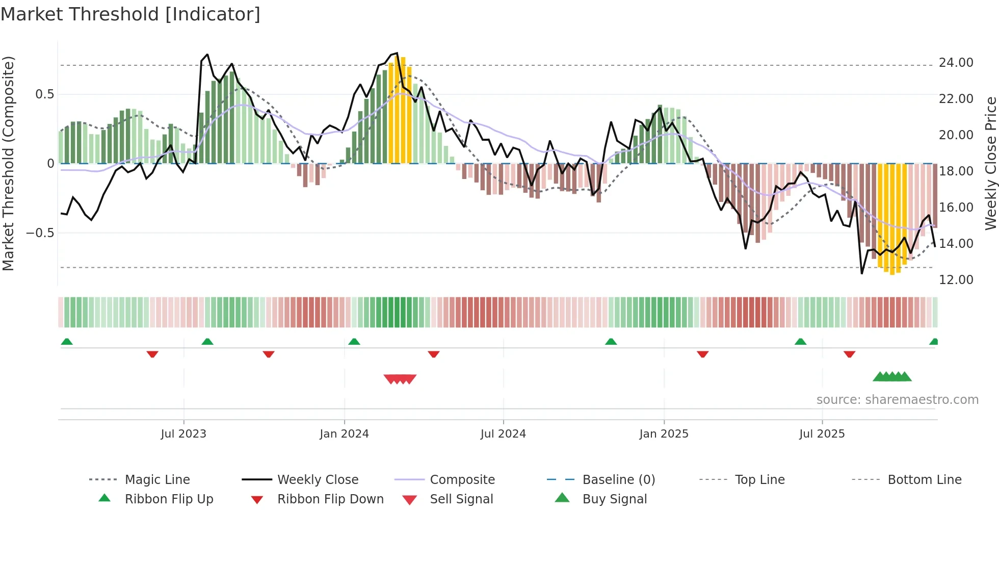 NOA weekly Market Threshold chart