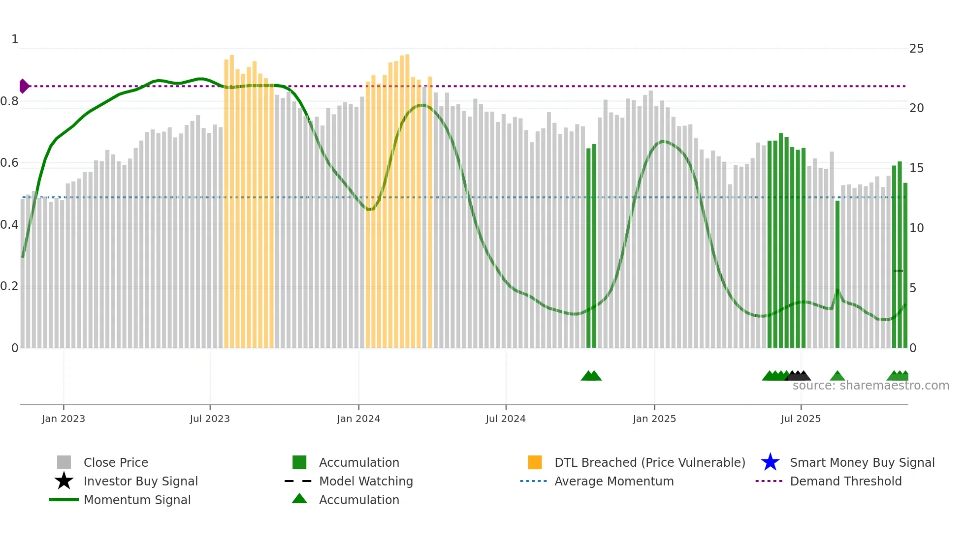 NOA weekly Smart Money chart