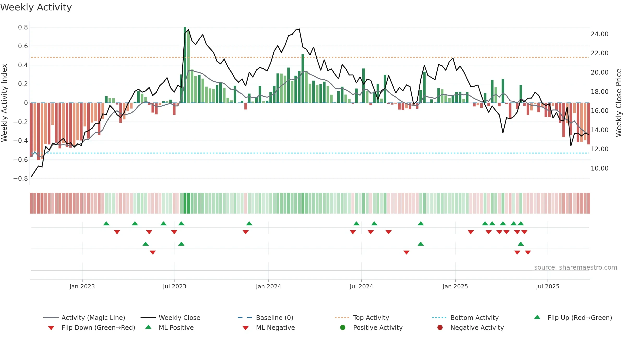 NOA weekly Activity chart, closing 2025-09-19.