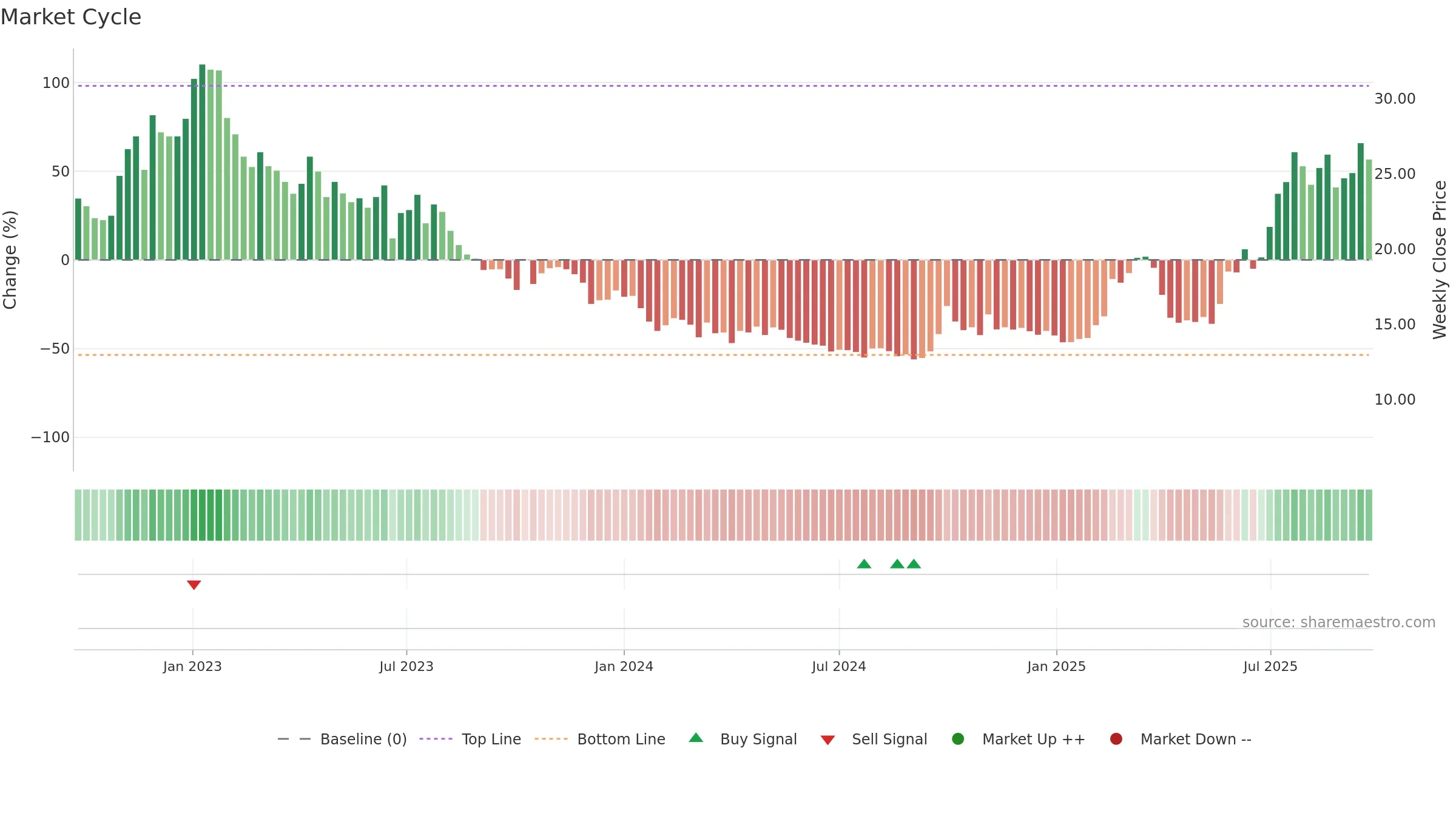 6127 weekly Market Cycle chart, closing 2025-09-22.