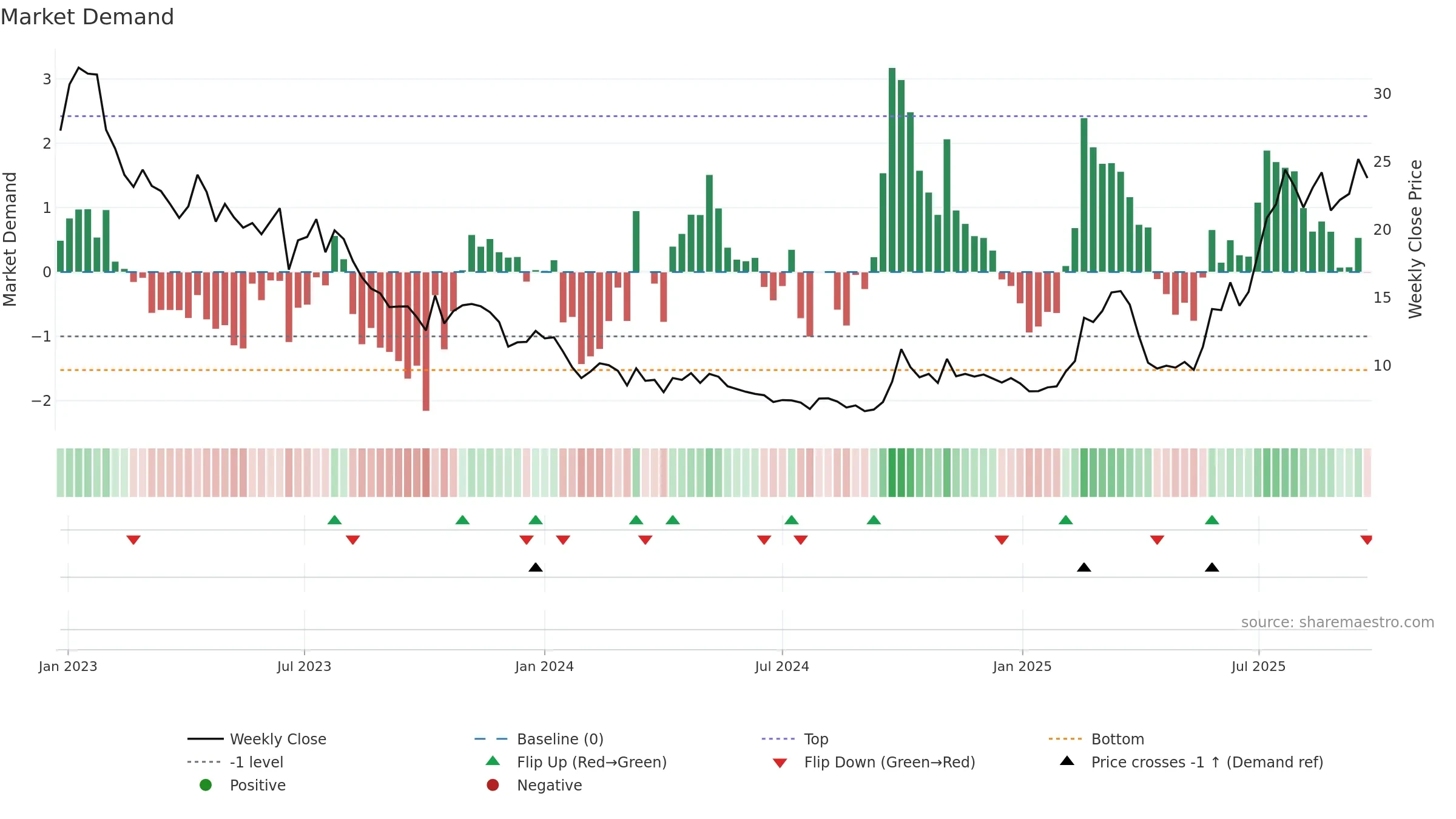 6127 weekly Market Demand chart, closing 2025-09-22.