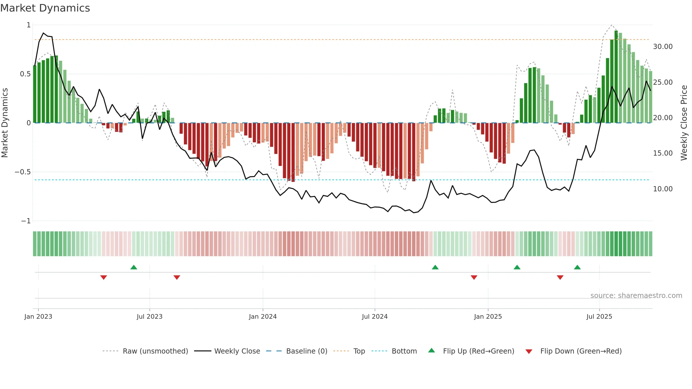 6127 weekly Market Dynamics chart, closing 2025-09-22.