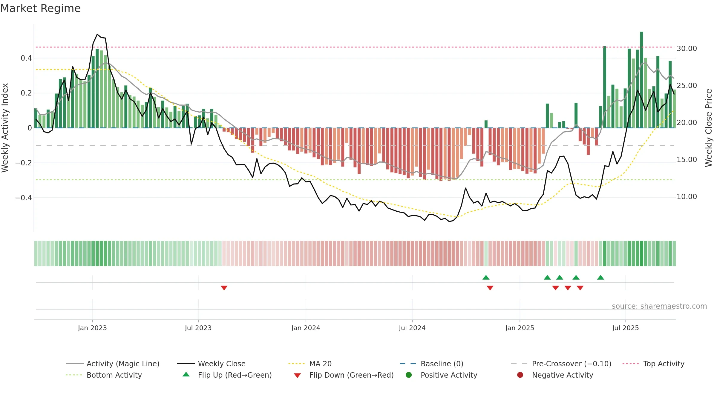 6127 weekly Market Snapshot chart, closing 2025-09-22.