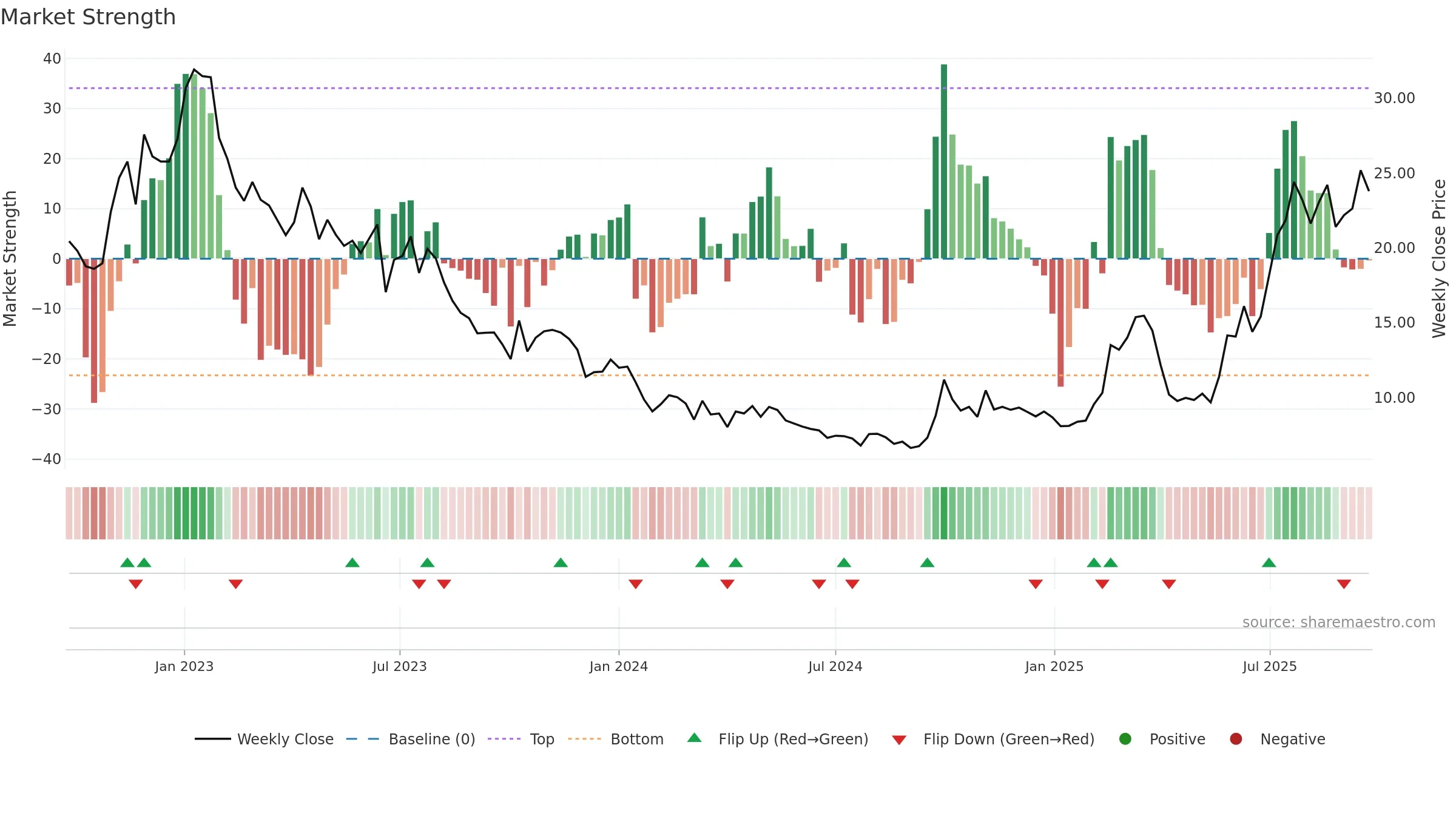 6127 weekly Market Strength chart, closing 2025-09-22.