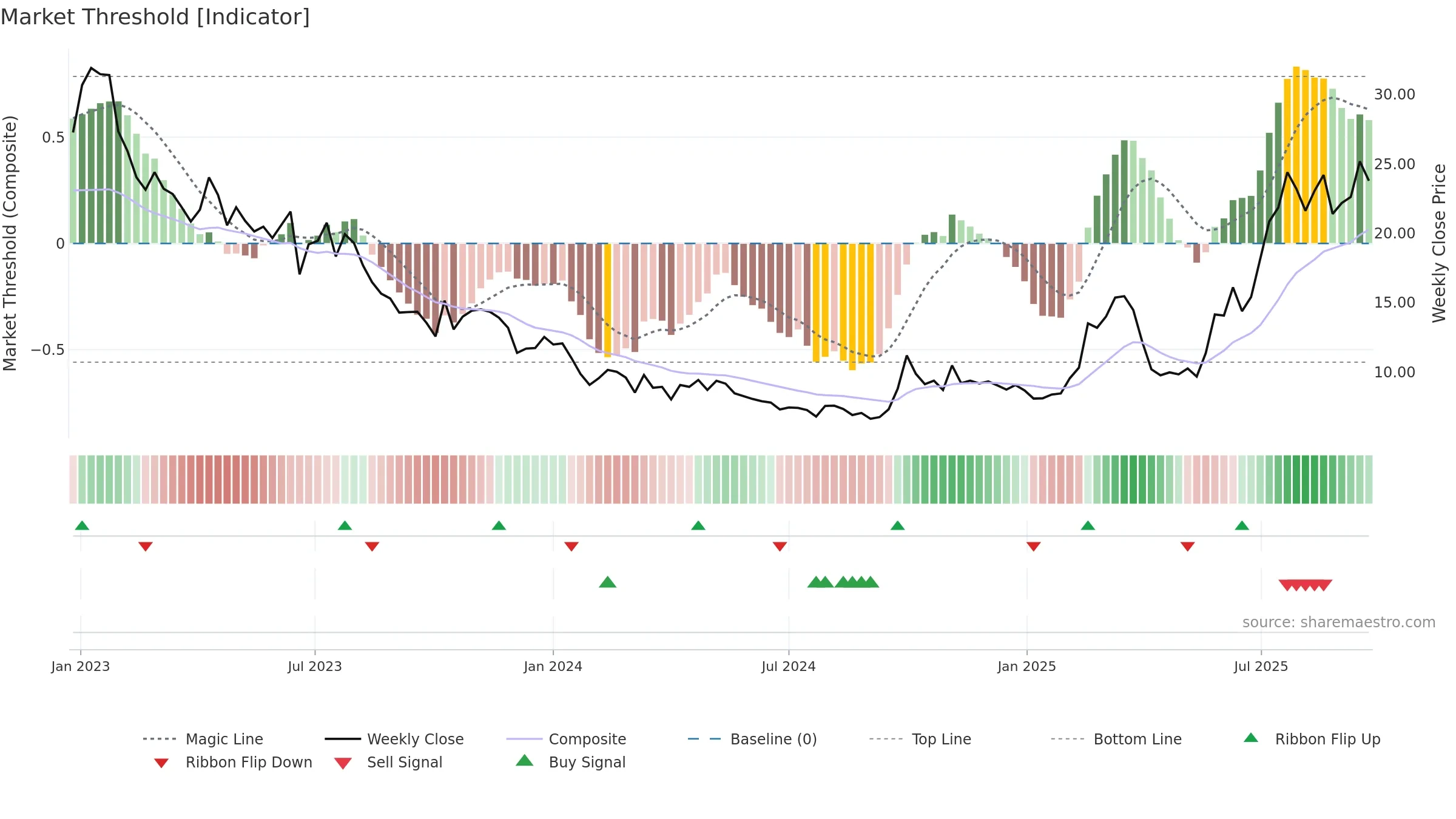 6127 weekly Market Threshold chart, closing 2025-09-22.