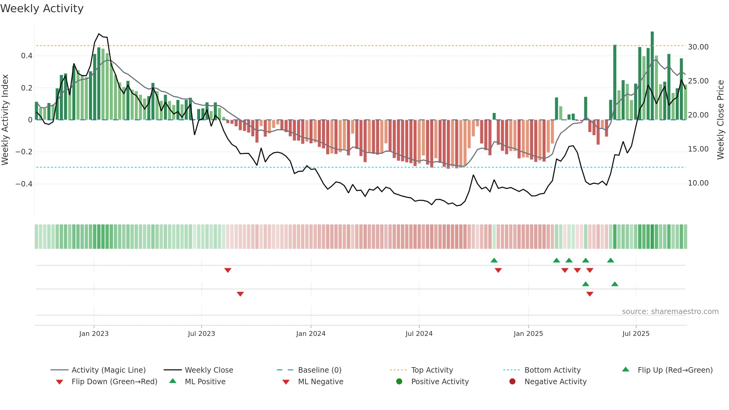 6127 weekly Activity chart, closing 2025-09-22.