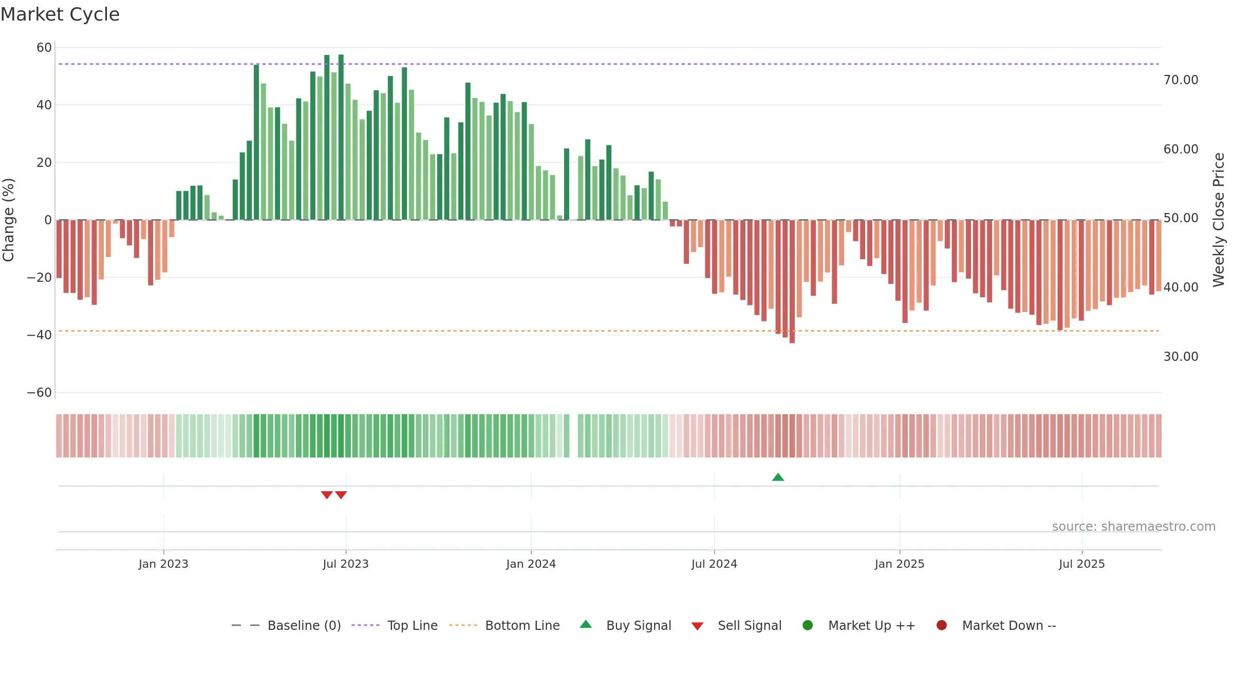 688153 weekly Market Cycle chart, closing 2025-09-15.