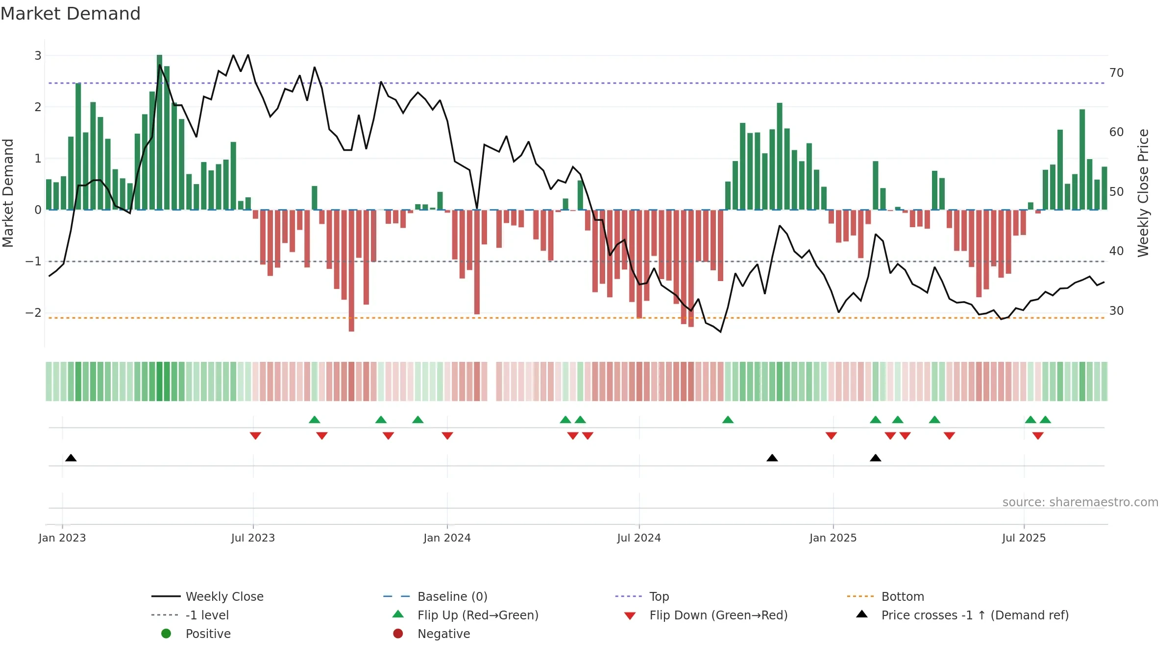 688153 weekly Market Demand chart, closing 2025-09-15.
