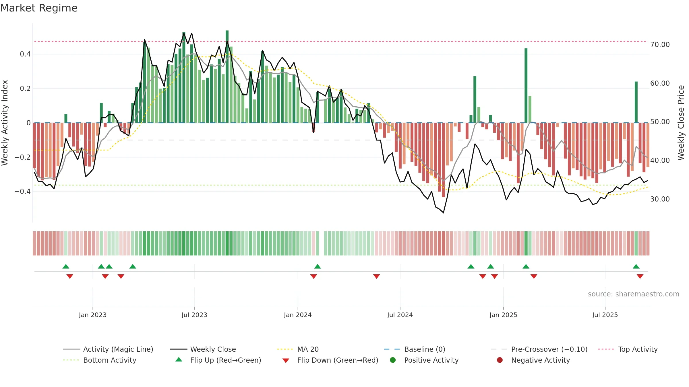 688153 weekly Market Snapshot chart, closing 2025-09-15.