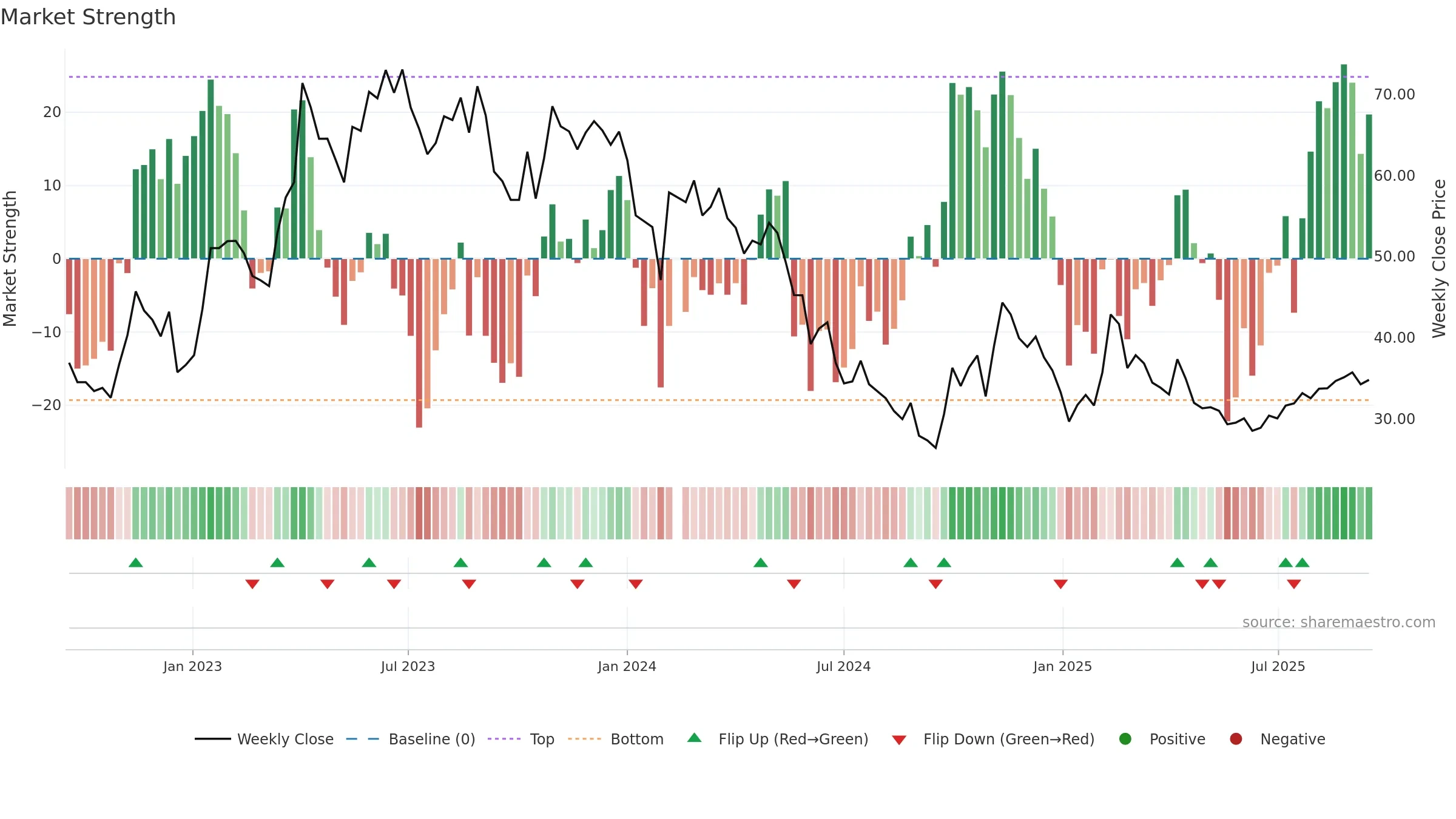 688153 weekly Market Strength chart, closing 2025-09-15.